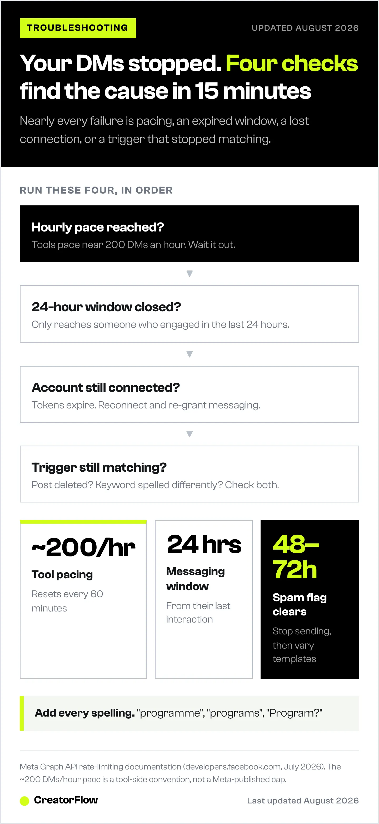 Diagnostic chart for Instagram DM automation that has stopped sending, showing the four checks to run in order and the pacing, messaging-window and spam-flag timings behind most failures.