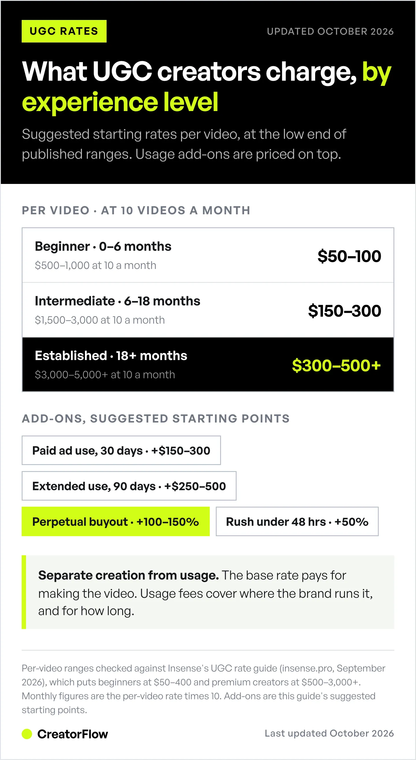 UGC creator rate card: suggested per-video rates from $50 to $100 for beginners up to $300 to $500 and more for established creators, with usage add-ons such as paid ad use priced on top.