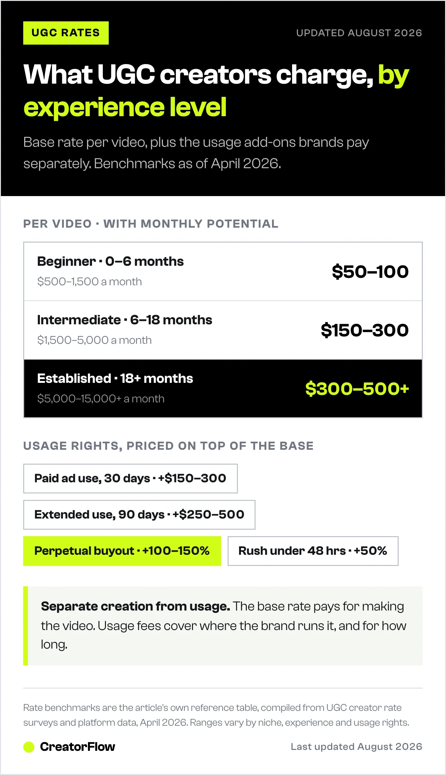 UGC creator rate benchmarks showing per-video pay of 50 to 100 dollars for beginners rising to 300 dollars and up for established creators, with the usage add-ons priced separately.