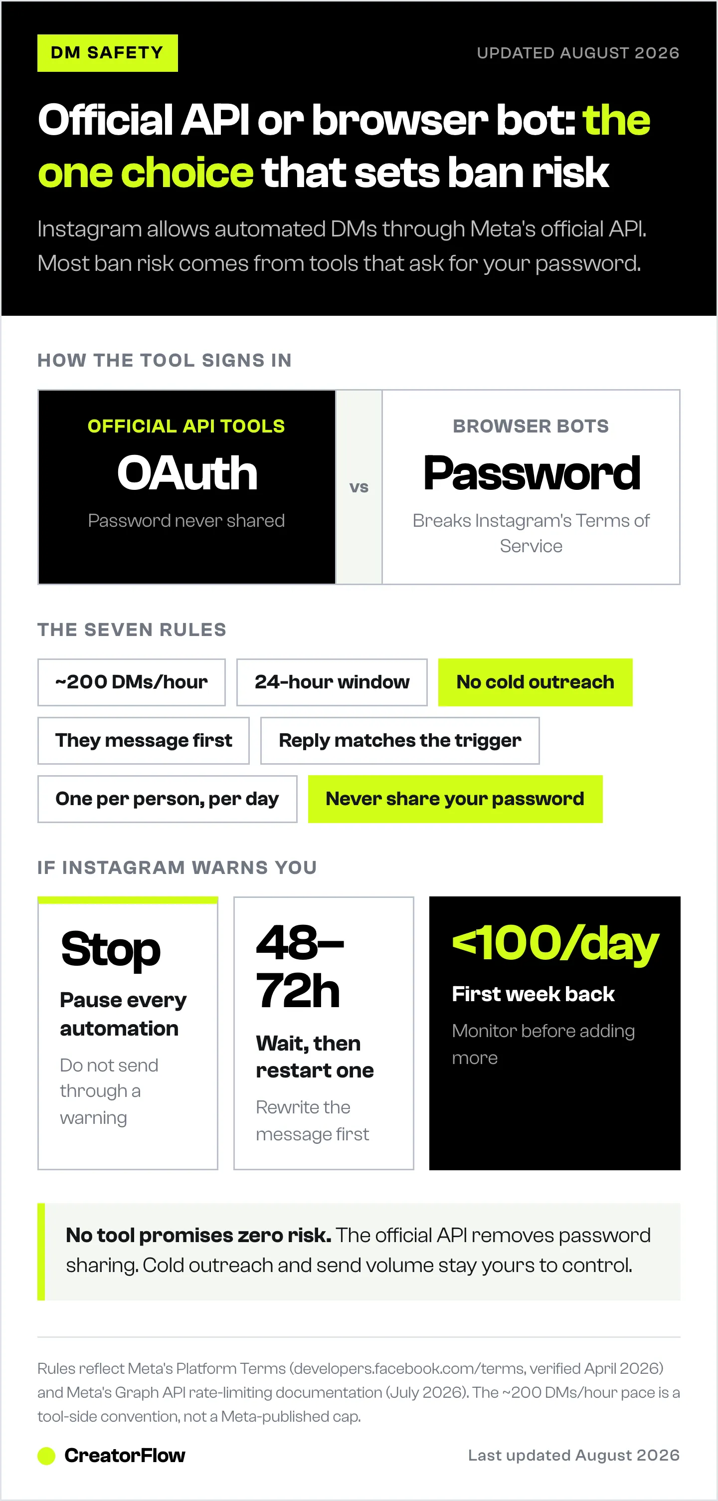 Instagram DM automation safety chart comparing OAuth connection through Meta's official API with browser bots that ask for your password, plus the seven rules and what to do after a warning.