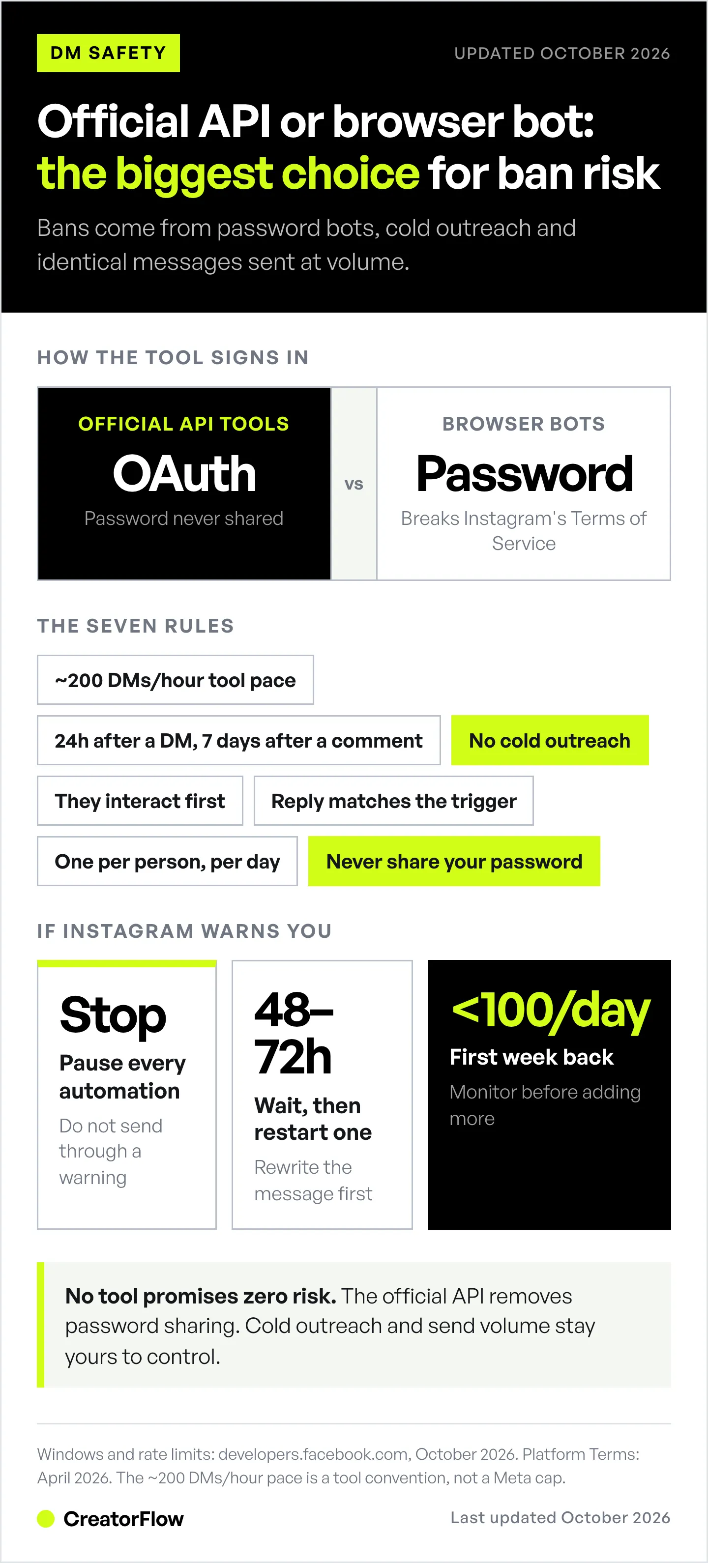 Instagram DM automation safety chart comparing OAuth connection through Meta's official API with browser bots that ask for your password, plus the seven rules and what to do after a warning.