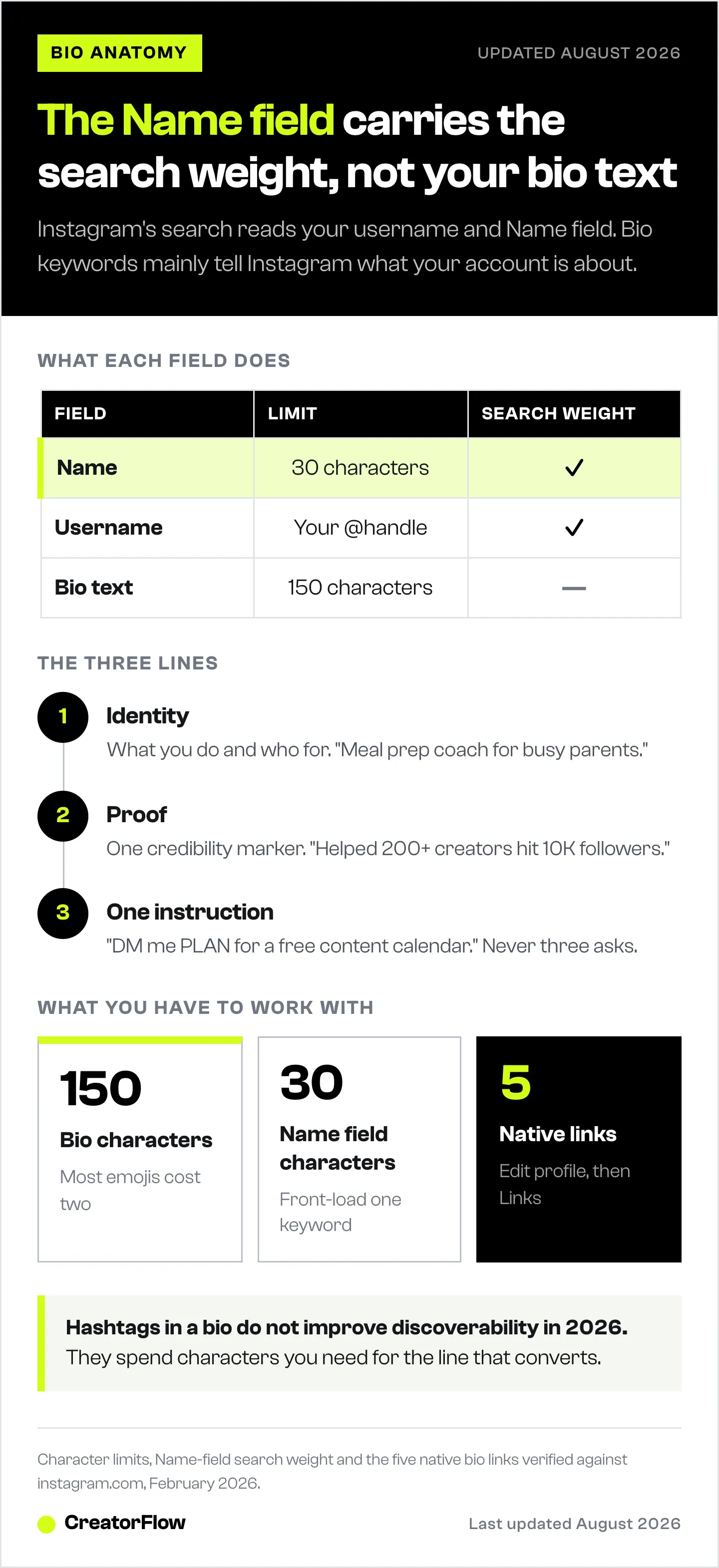 Instagram bio anatomy chart showing which profile fields carry search weight, the 30-character Name field against the 150-character bio, the three-line bio formula and five native links.