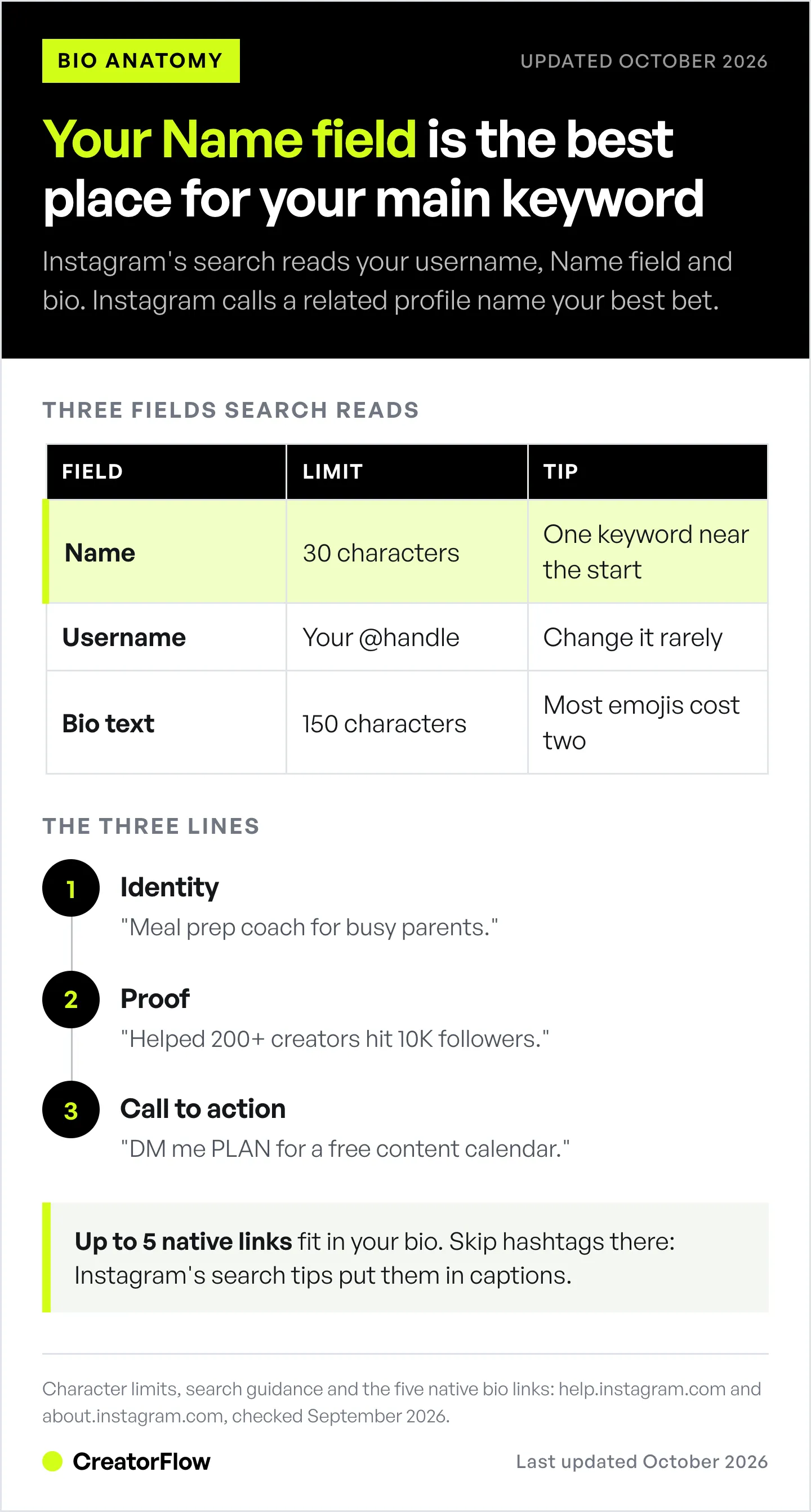 Instagram bio anatomy chart showing the three profile fields Instagram search reads, the 30-character Name field against the 150-character bio, the three-line bio formula and five native links.
