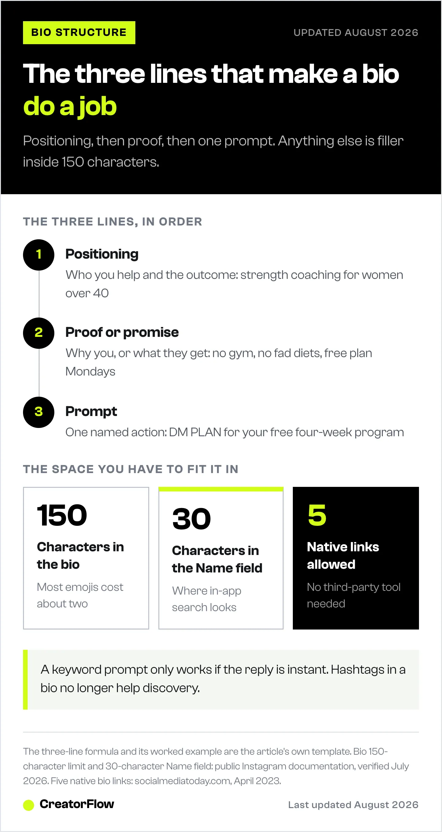 The three-line Instagram bio formula, positioning then proof then prompt with a worked example, above the space it has to fit: 150 bio characters, a 30-character Name field, five links.