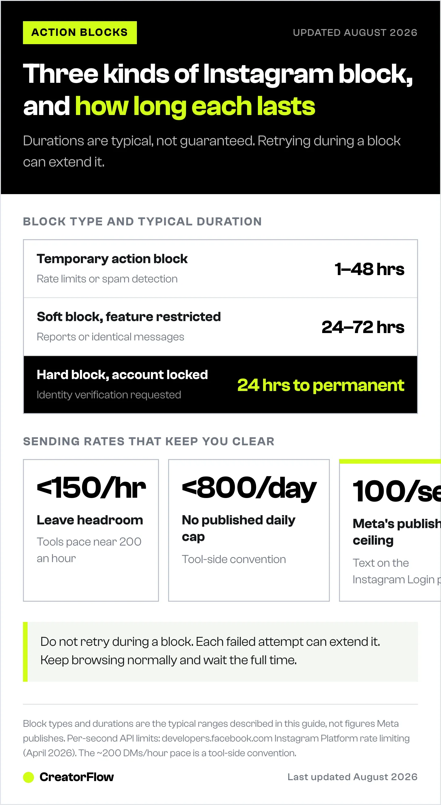 Ladder of the three Instagram block types with how long each typically lasts, from a one to forty-eight hour action block up to a hard block, alongside the sending rates that keep you clear of them.