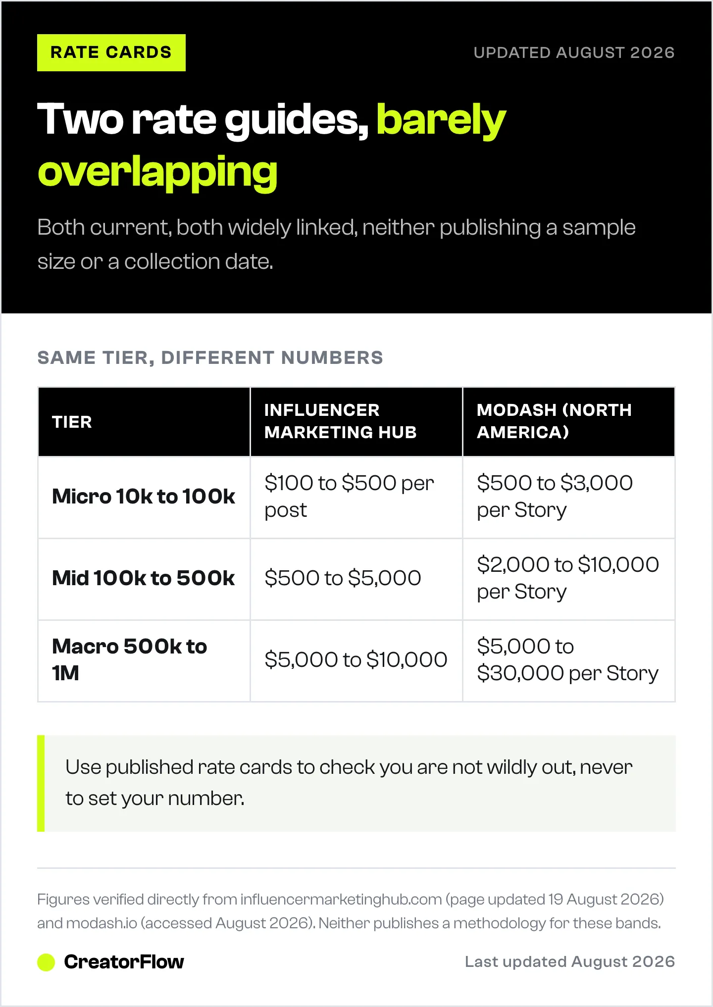 Comparison table showing two widely cited 2026 influencer rate guides publishing very different Instagram rate bands for the same follower tiers, from micro through to mega.