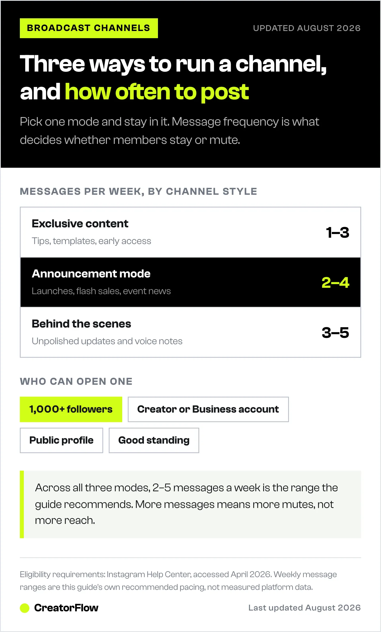 Three Instagram broadcast channel styles ranked by messages per week, from one to three exclusive-content posts up to three to five behind-the-scenes updates, with the four eligibility requirements below.