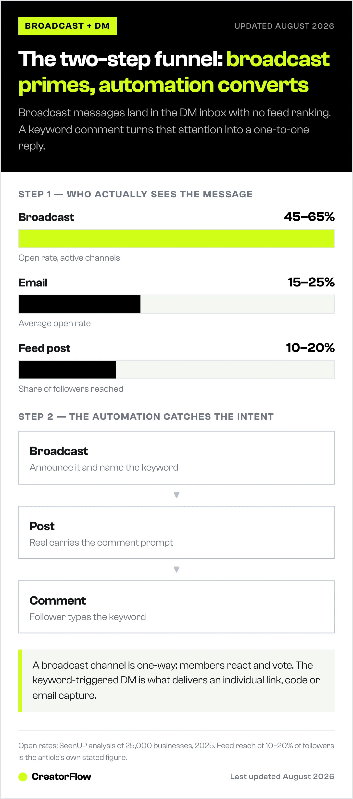 Two-step Instagram funnel: a bar chart comparing broadcast open rates of 45 to 65 percent against email opens and feed reach, then the three steps from broadcast to the keyword comment.