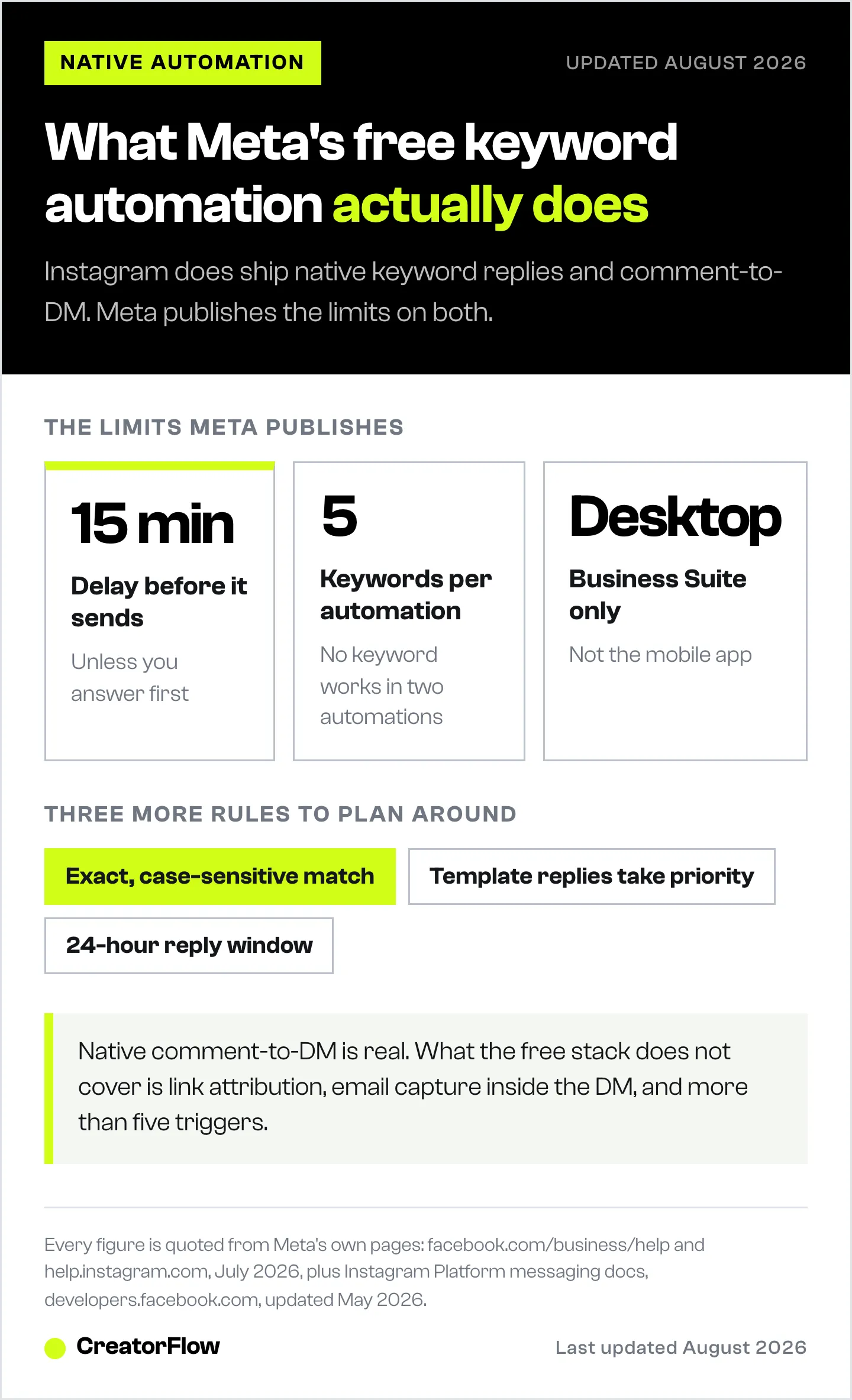 Three published limits on Instagram's free native keyword automation: a 15-minute delay before it sends, five keywords per automation, and desktop-only setup, plus the exact-match and template-priority rules.
