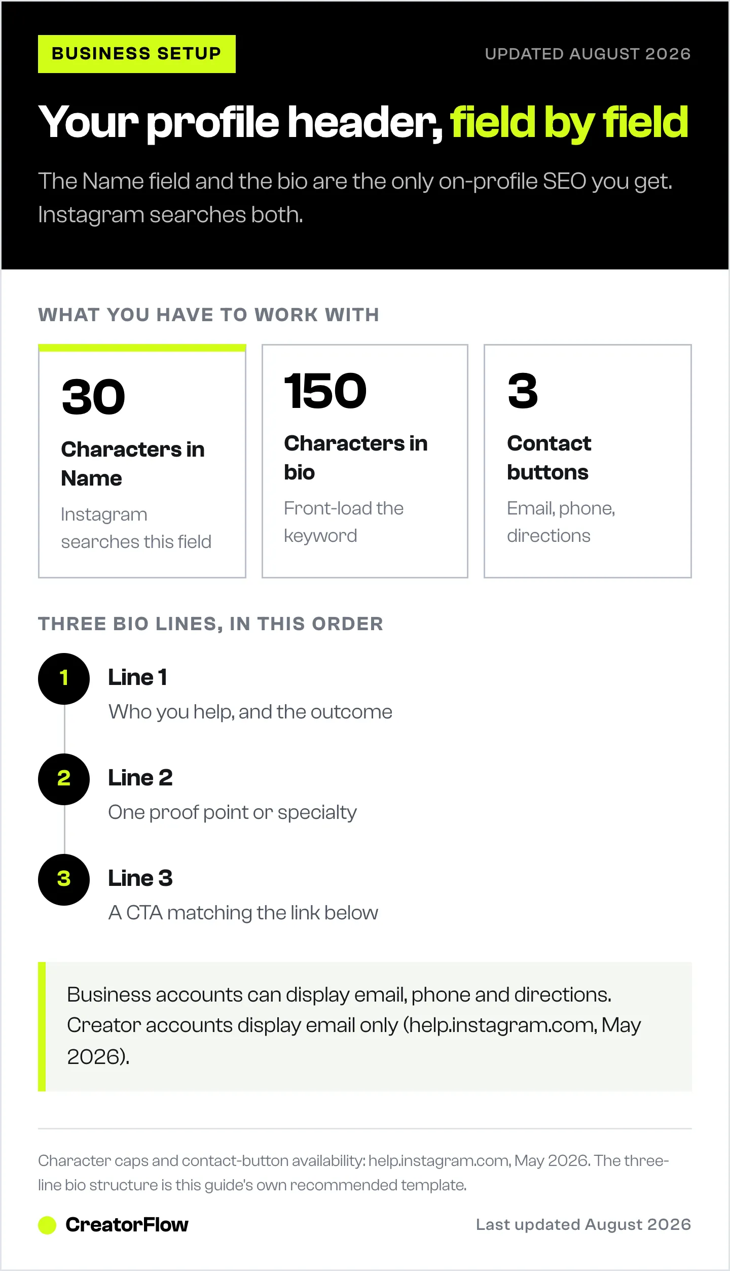 Instagram Business profile header breakdown: 30 characters in the searchable Name field, 150 in the bio, three contact buttons, plus a three-line bio structure ending in a call to action.