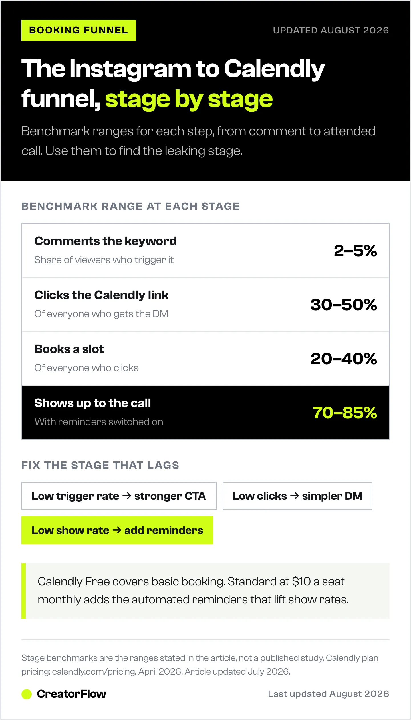 Funnel ladder of benchmark conversion ranges for Instagram DM to Calendly bookings, from keyword comment through link click and booking to call attendance, with fixes for each stage.