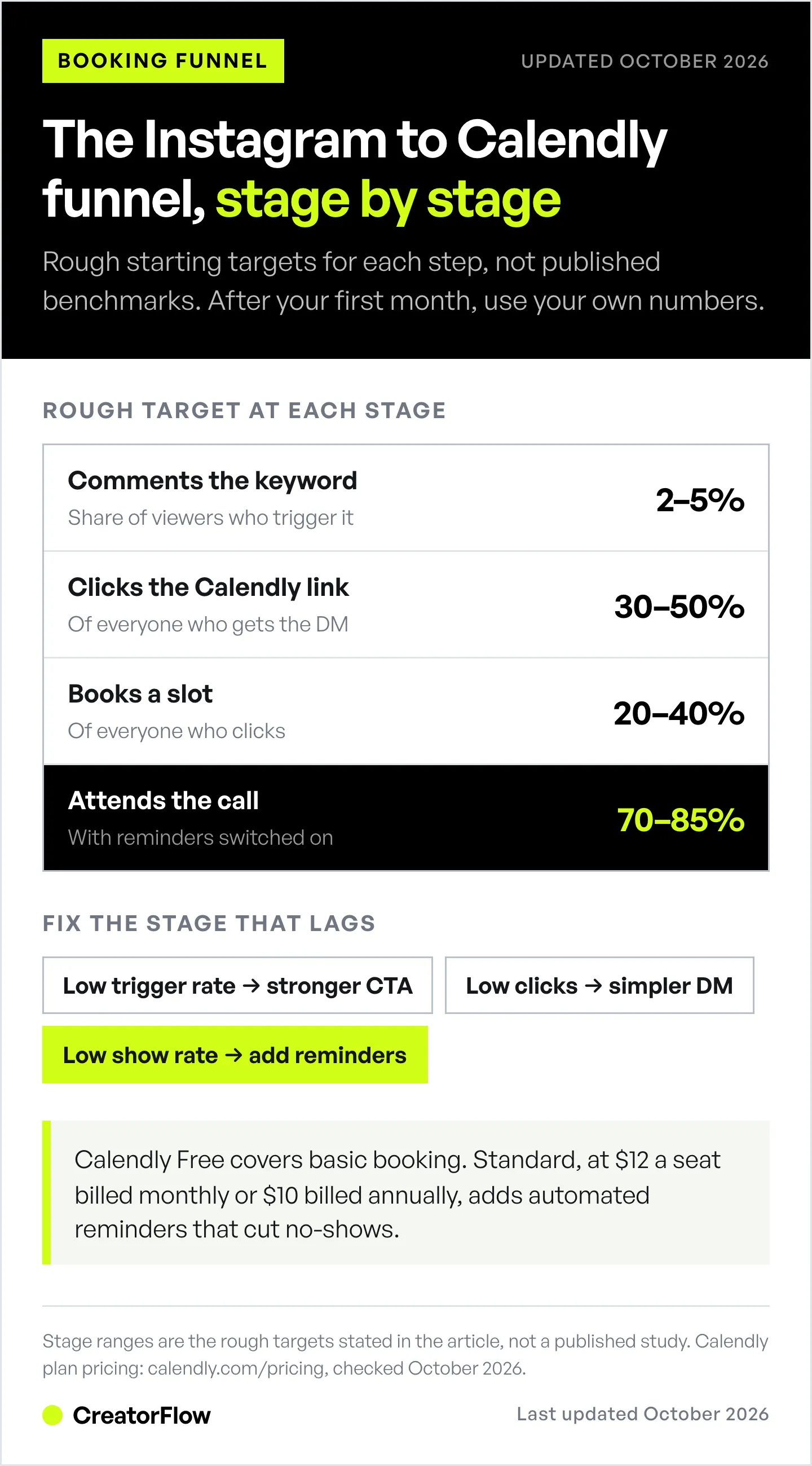 Funnel ladder of rough target ranges for Instagram DM to Calendly bookings, from keyword comment through link click and booking to call attendance, with a fix for each lagging stage.