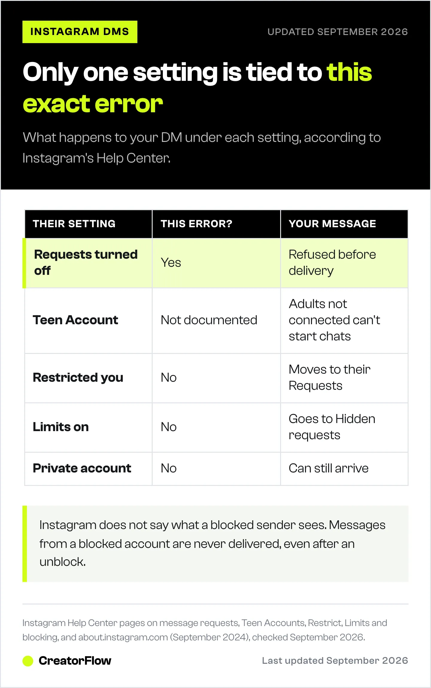 Table of Instagram settings that block or hide a direct message, showing that only turning off message requests produces the error while Restrict, Limits and private accounts do not.