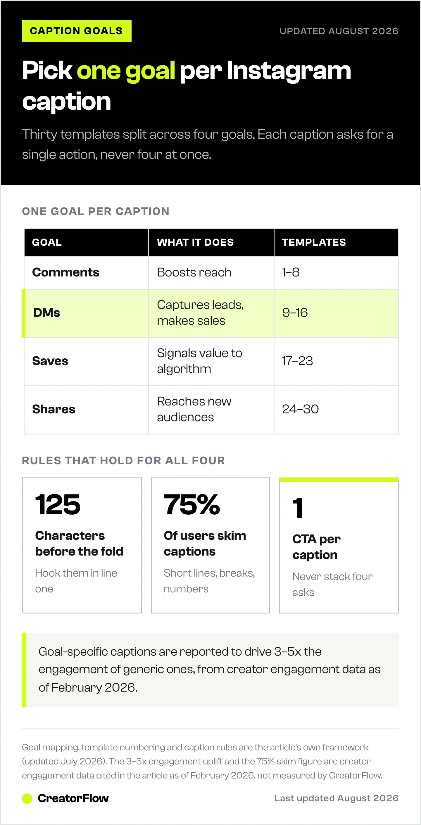 Table mapping the four Instagram caption goals to what each one does and which of the thirty templates covers it, beside three rules for writing the caption itself.