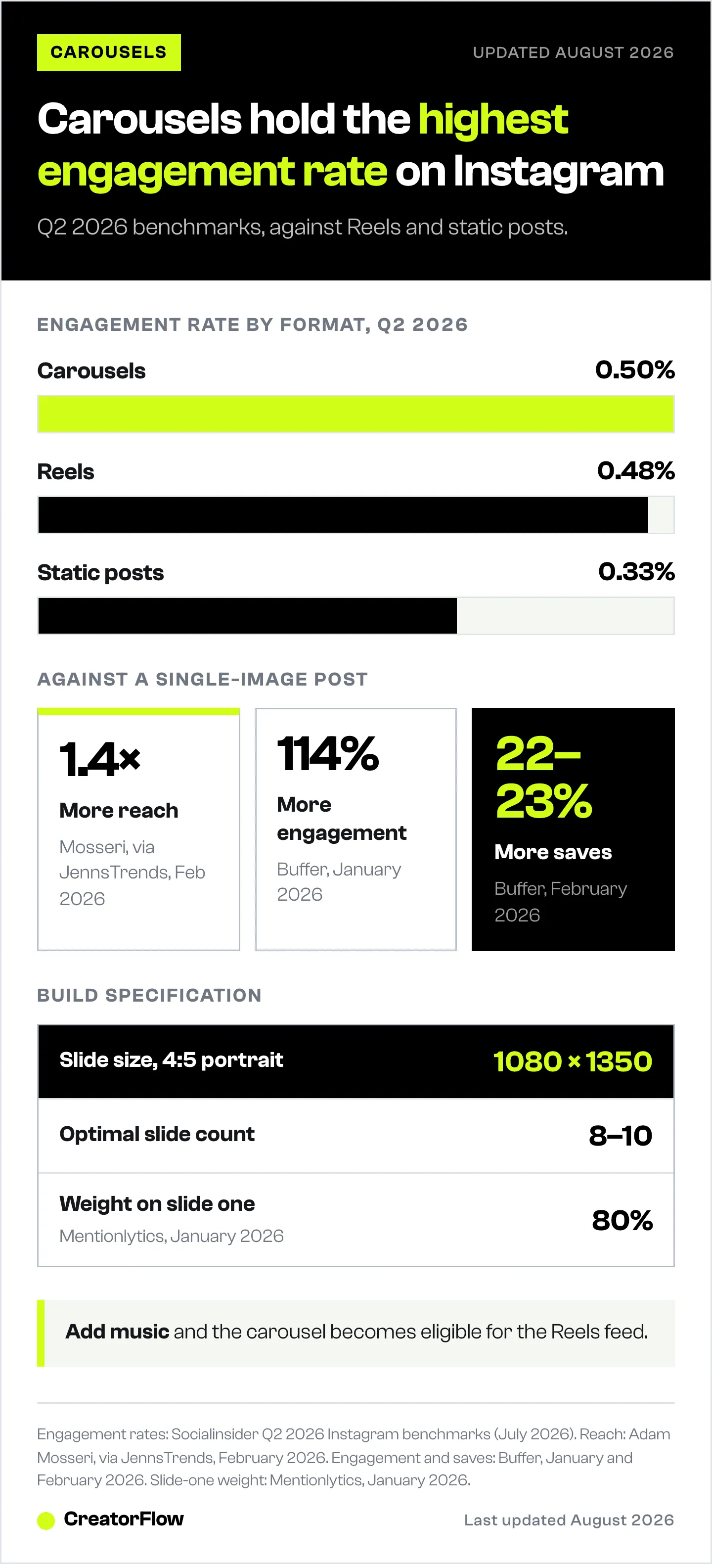 Instagram carousel performance chart comparing a 0.50 percent engagement rate against Reels and static posts, with reach and save multiples and the build specification of 1080 by 1350 pixels.