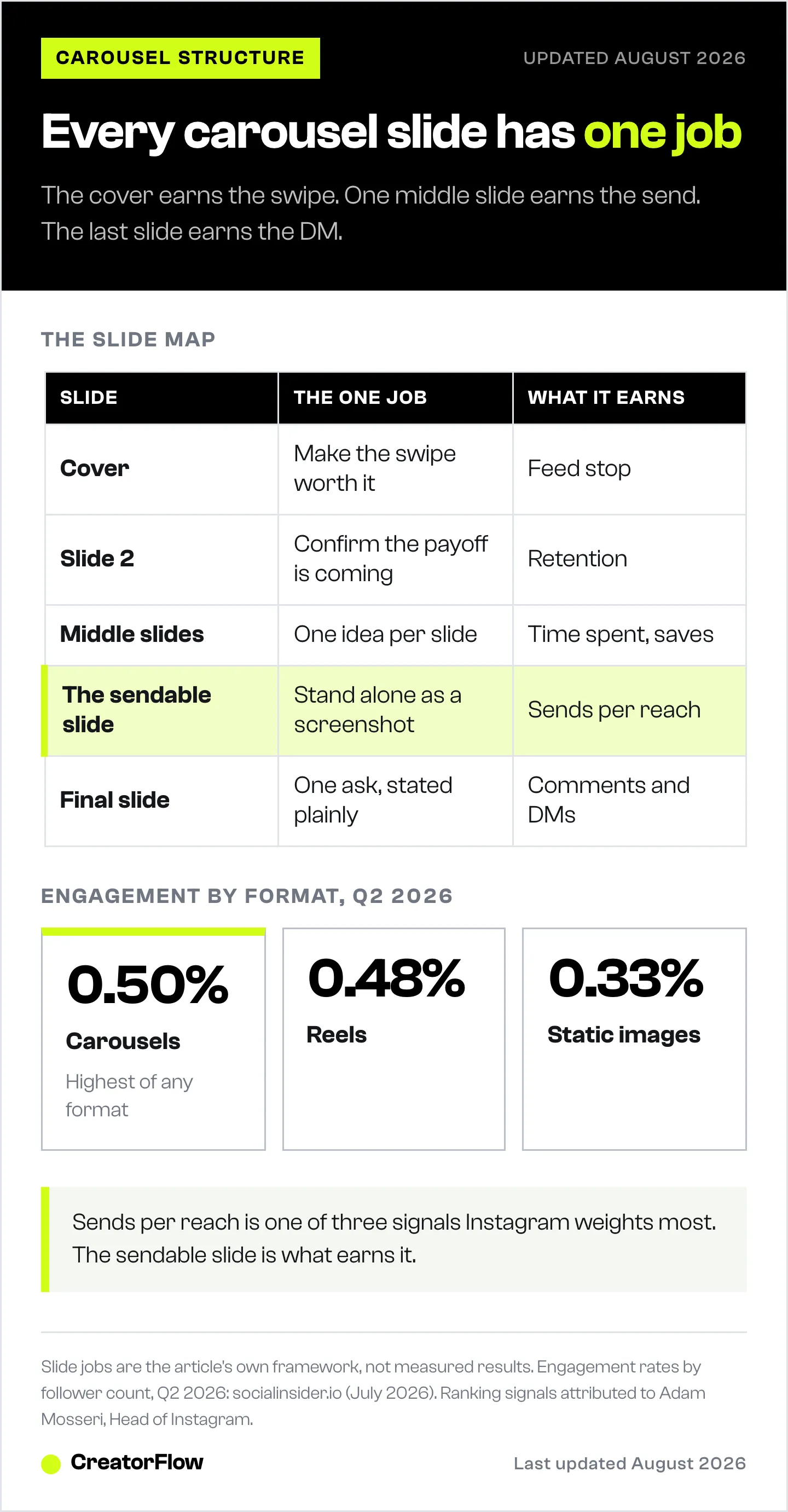 Table mapping each Instagram carousel slide position to its single job and the signal it earns, alongside Q2 2026 engagement rates for carousels, Reels and static images.