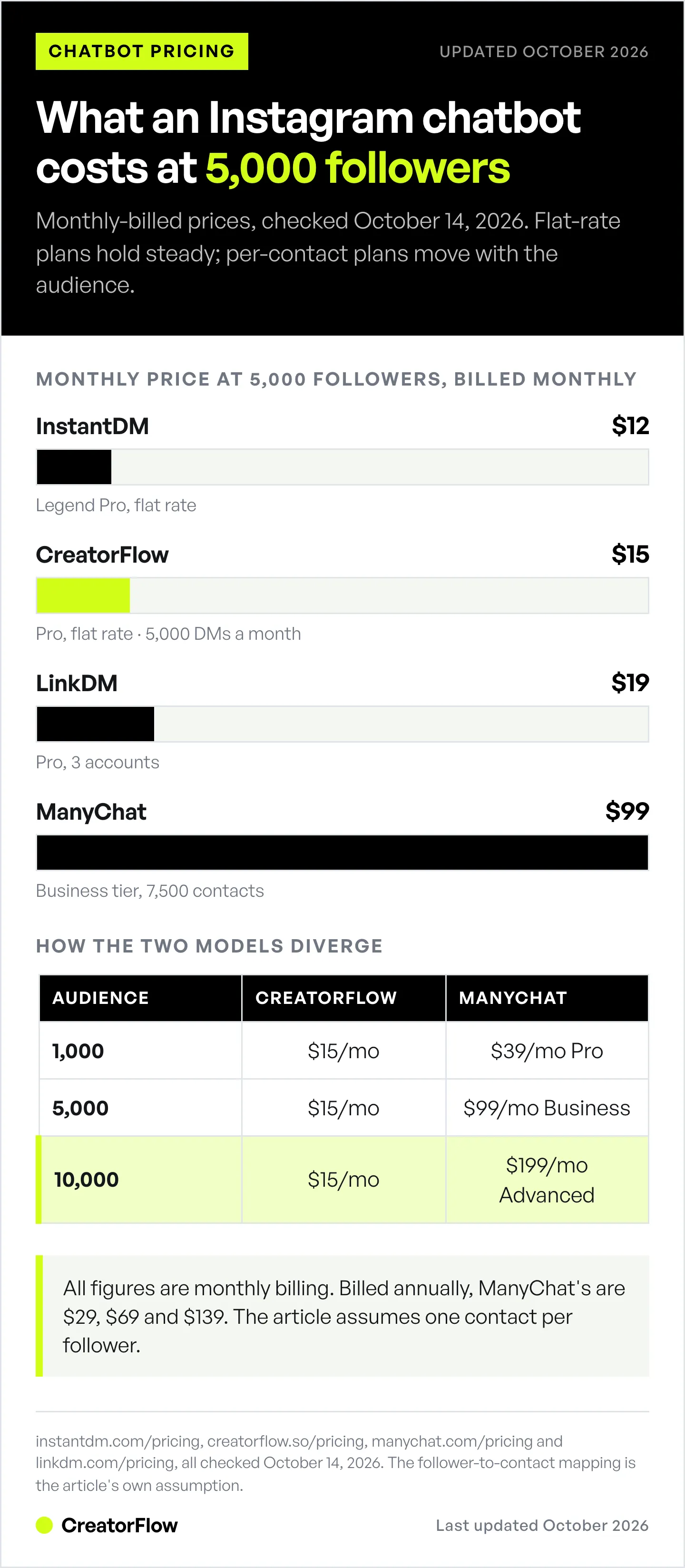 Bar chart of monthly-billed Instagram chatbot prices at 5,000 followers, from InstantDM at $12 to ManyChat at $99, with a table showing CreatorFlow at $15 while ManyChat climbs to $199.