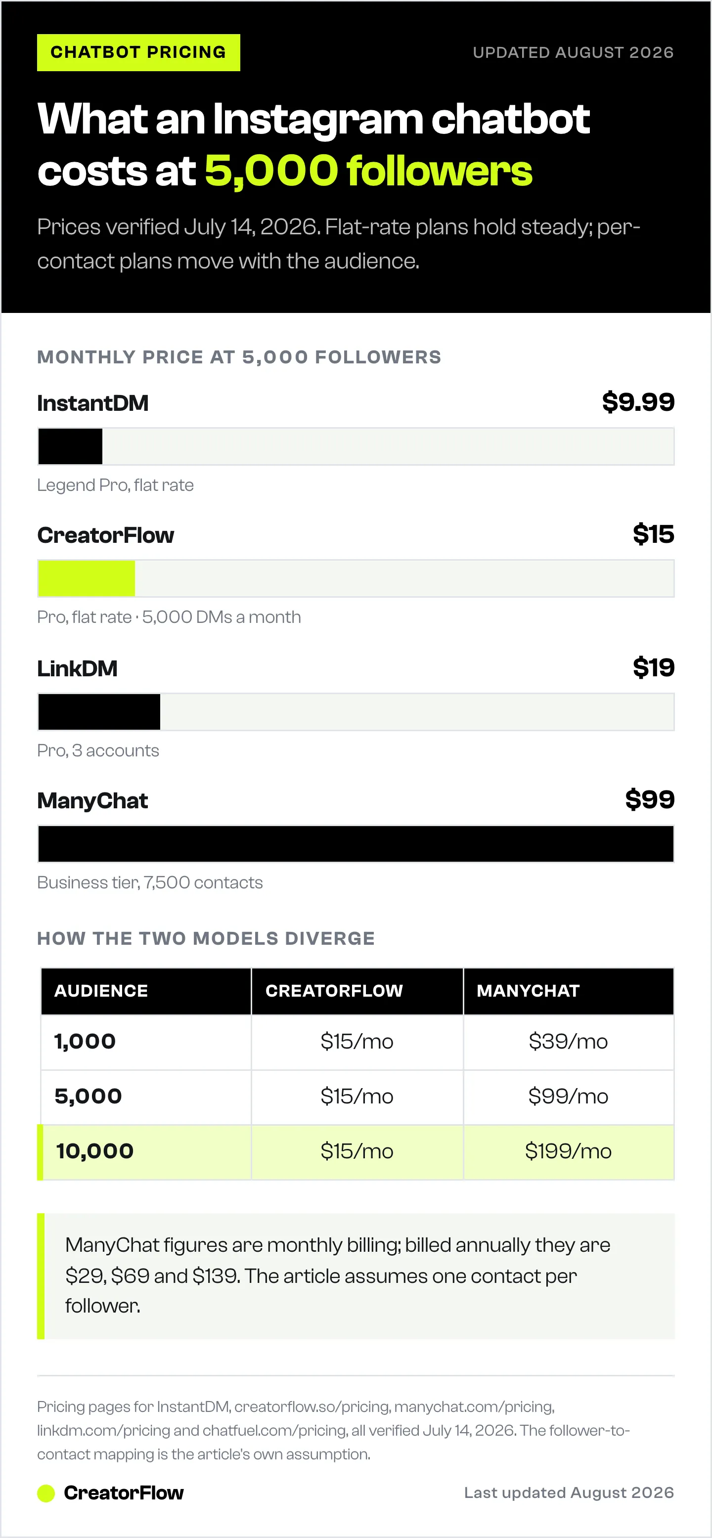 Bar chart of monthly Instagram chatbot prices at 5,000 followers across four tools, from $9.99 to $99, with a table showing how flat-rate and per-contact pricing diverge as an audience grows.