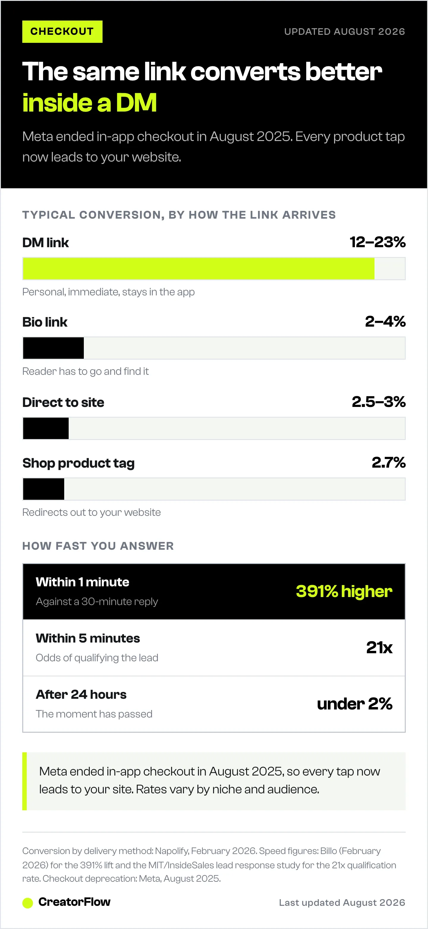 Bar chart comparing typical conversion rates for a product link delivered by Instagram DM, by Shop product tag, by bio link and by direct site traffic, with a ladder showing how reply speed changes the result.