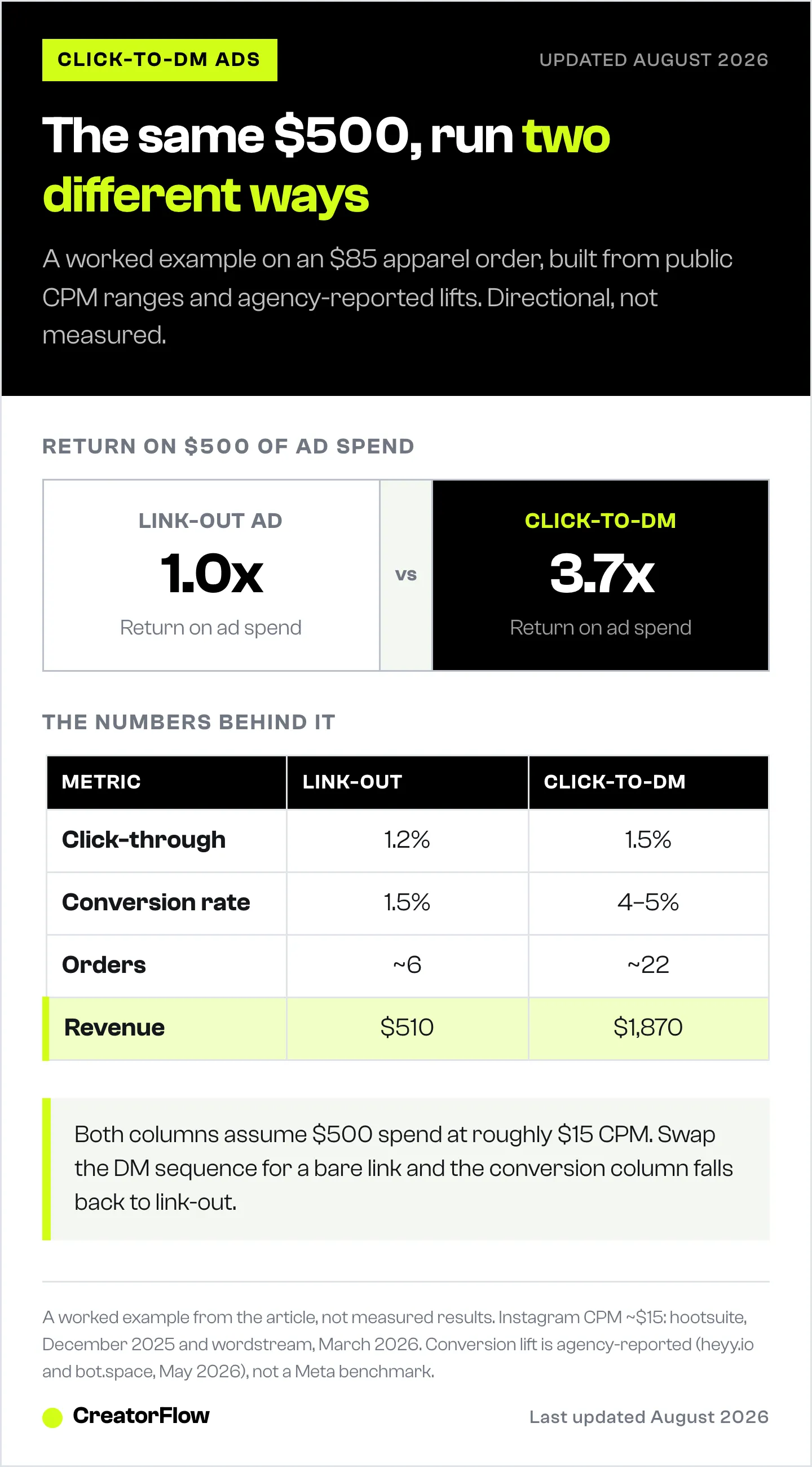 Illustrative comparison of $500 of Instagram ad spend run as a link-out ad versus a Click-to-DM ad, showing 1.0x against 3.7x return plus the click, conversion and revenue figures behind it.