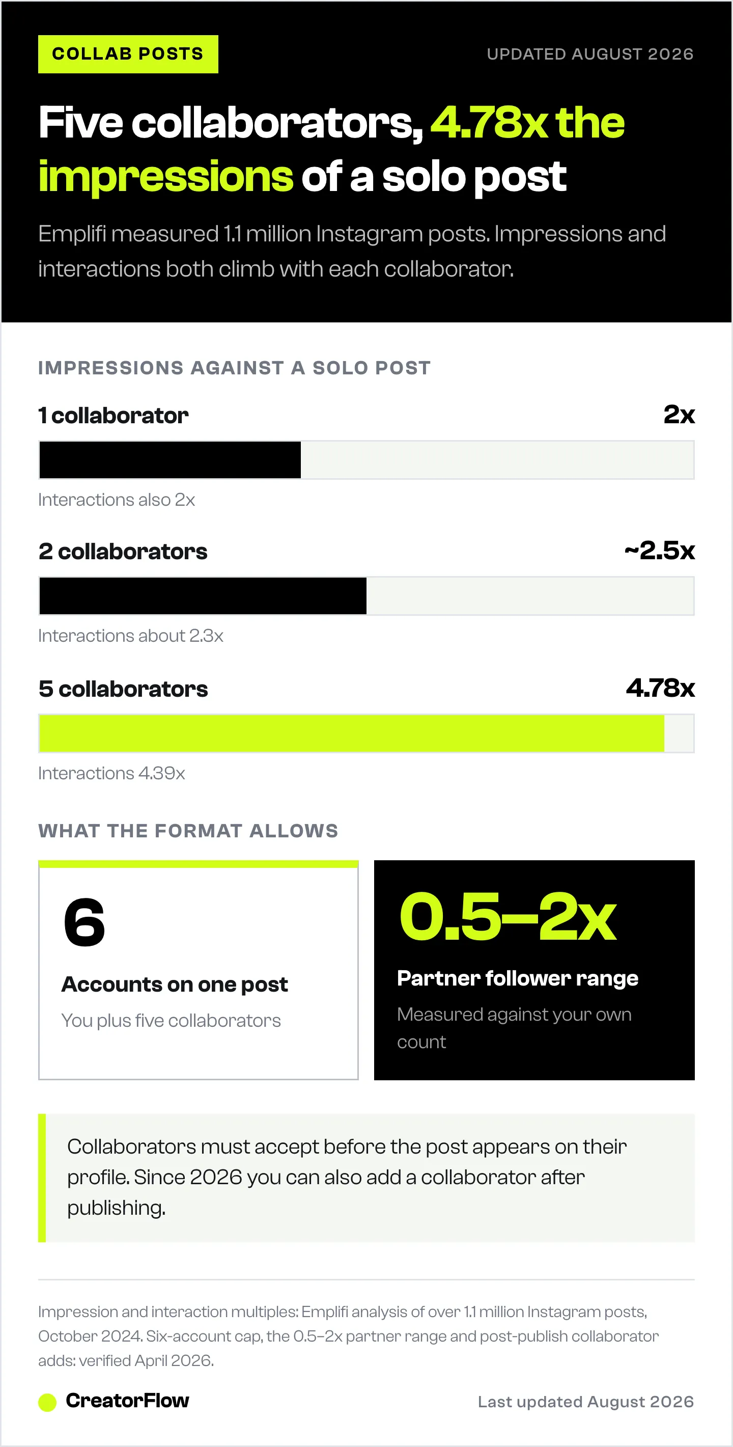 Bar chart of how Instagram collab post impressions climb with collaborator count, from 2x with one partner to 4.78x with five, alongside the six-account cap and the partner size range.