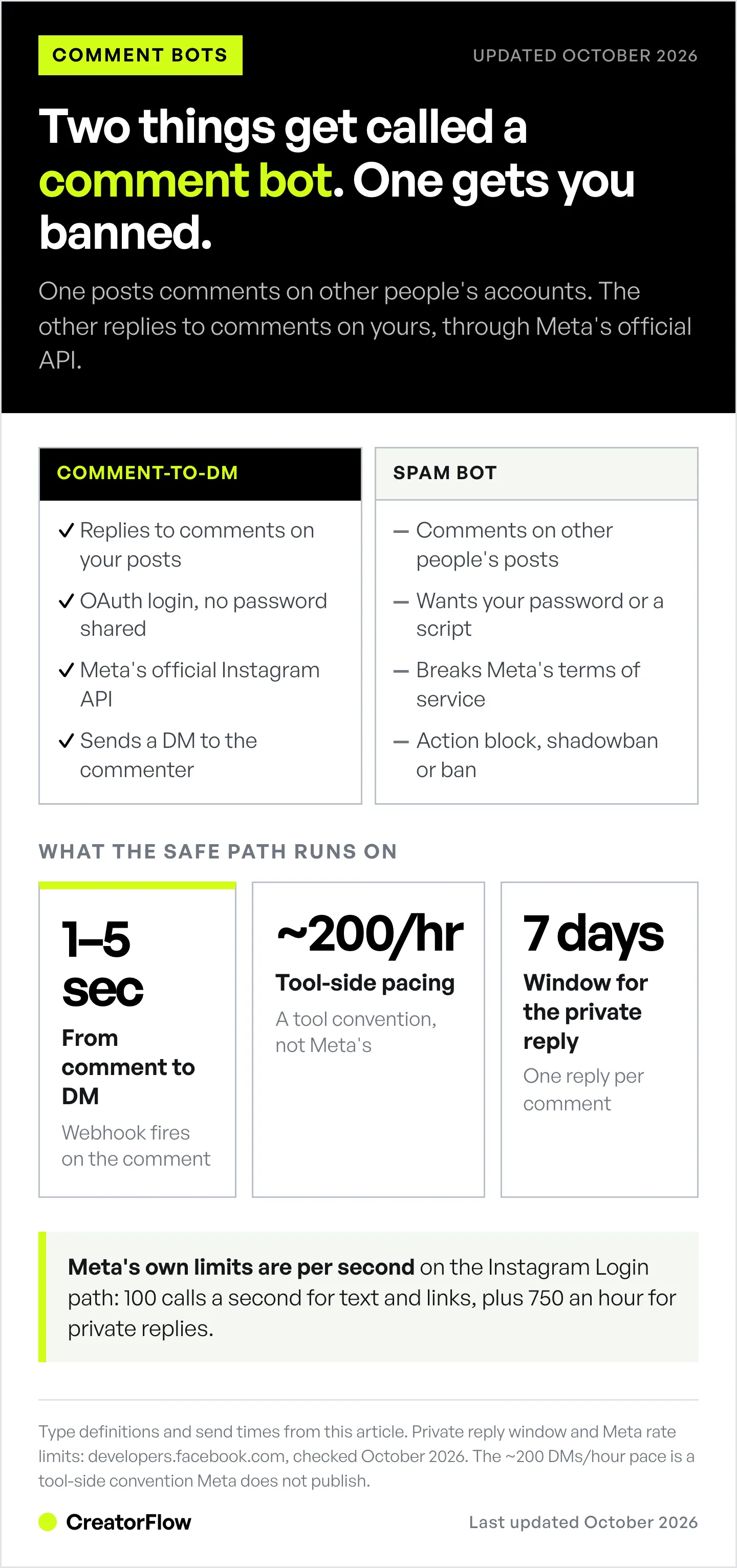 Side-by-side comparison of comment-to-DM automation and spam comment bots, plus a 1 to 5 second send time, the roughly 200 DMs per hour tool pacing and Meta's 7-day private reply window.
