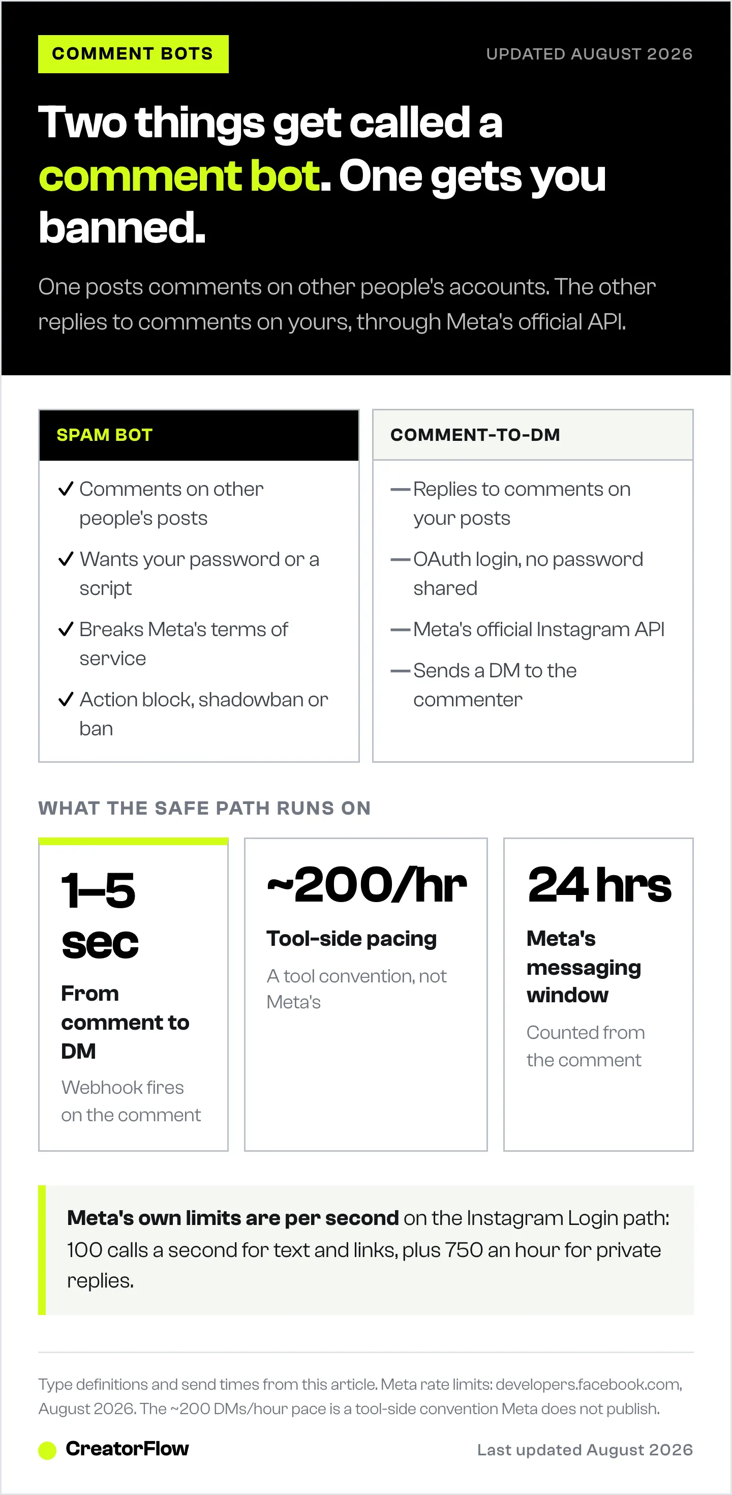 Side-by-side comparison of spam comment bots and comment-to-DM automation, showing how each connects to Instagram and what it does, plus DM send speed, tool pacing and the messaging window.