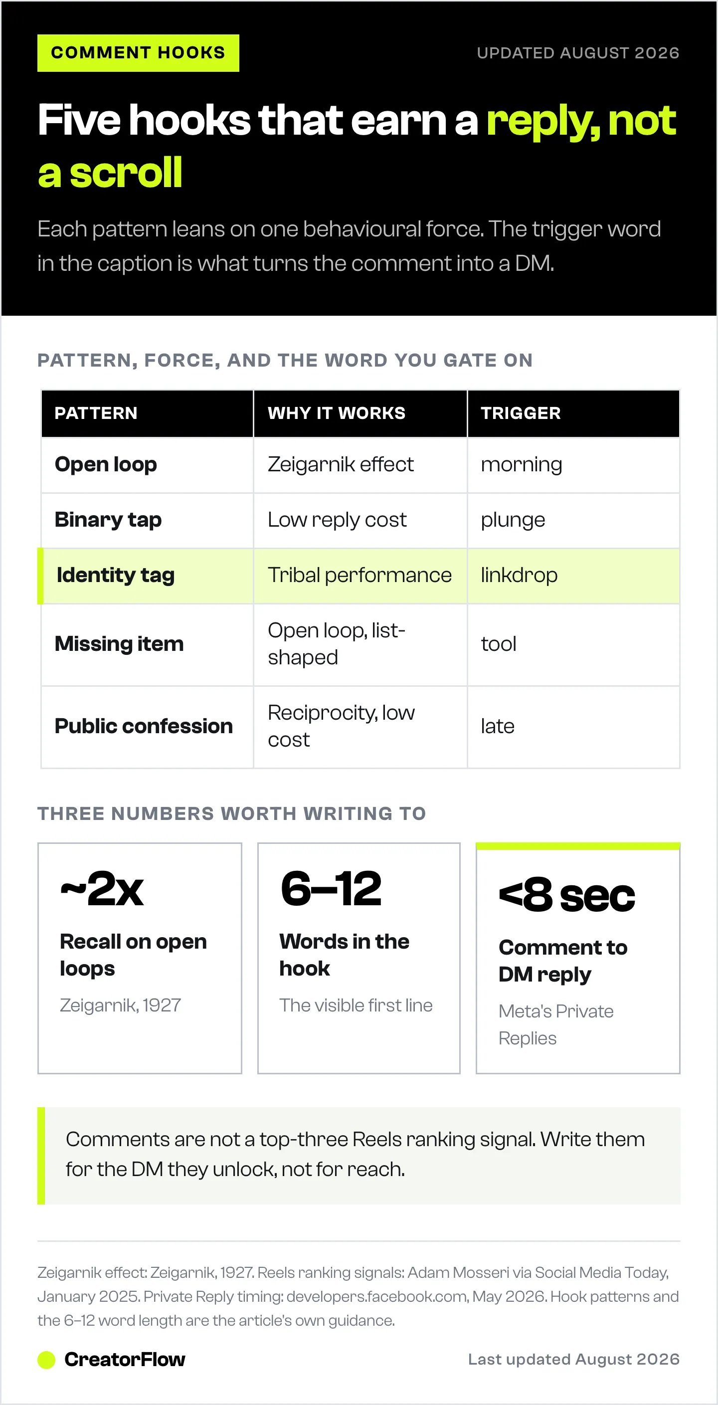 Table of five Instagram comment hook patterns matched to the psychology behind each one and an example trigger word, with recall, hook length and reply speed figures underneath.