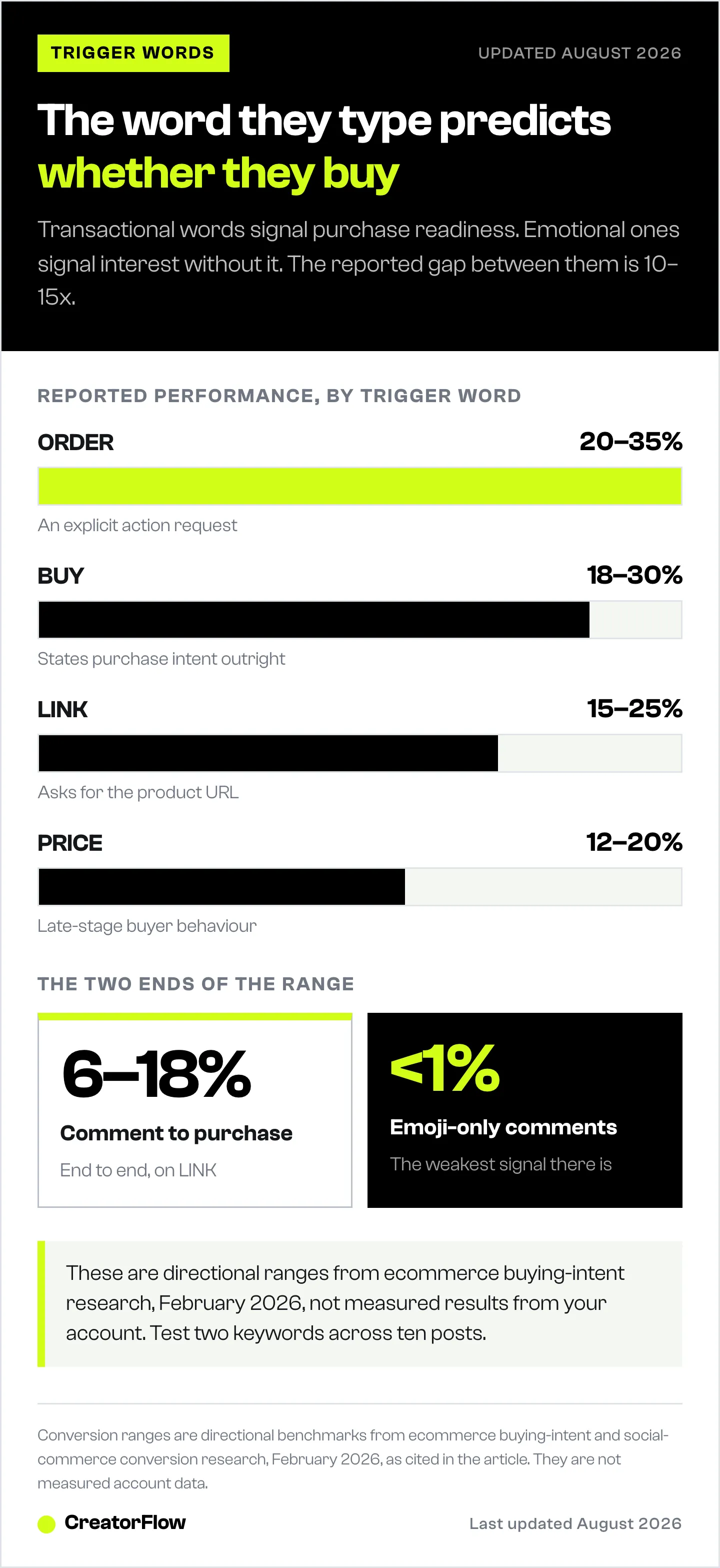 Bar chart of four Instagram comment trigger words by reported conversion rate, from ORDER at 20 to 35 percent down to PRICE at 12 to 20 percent, with the comment-to-purchase range below.