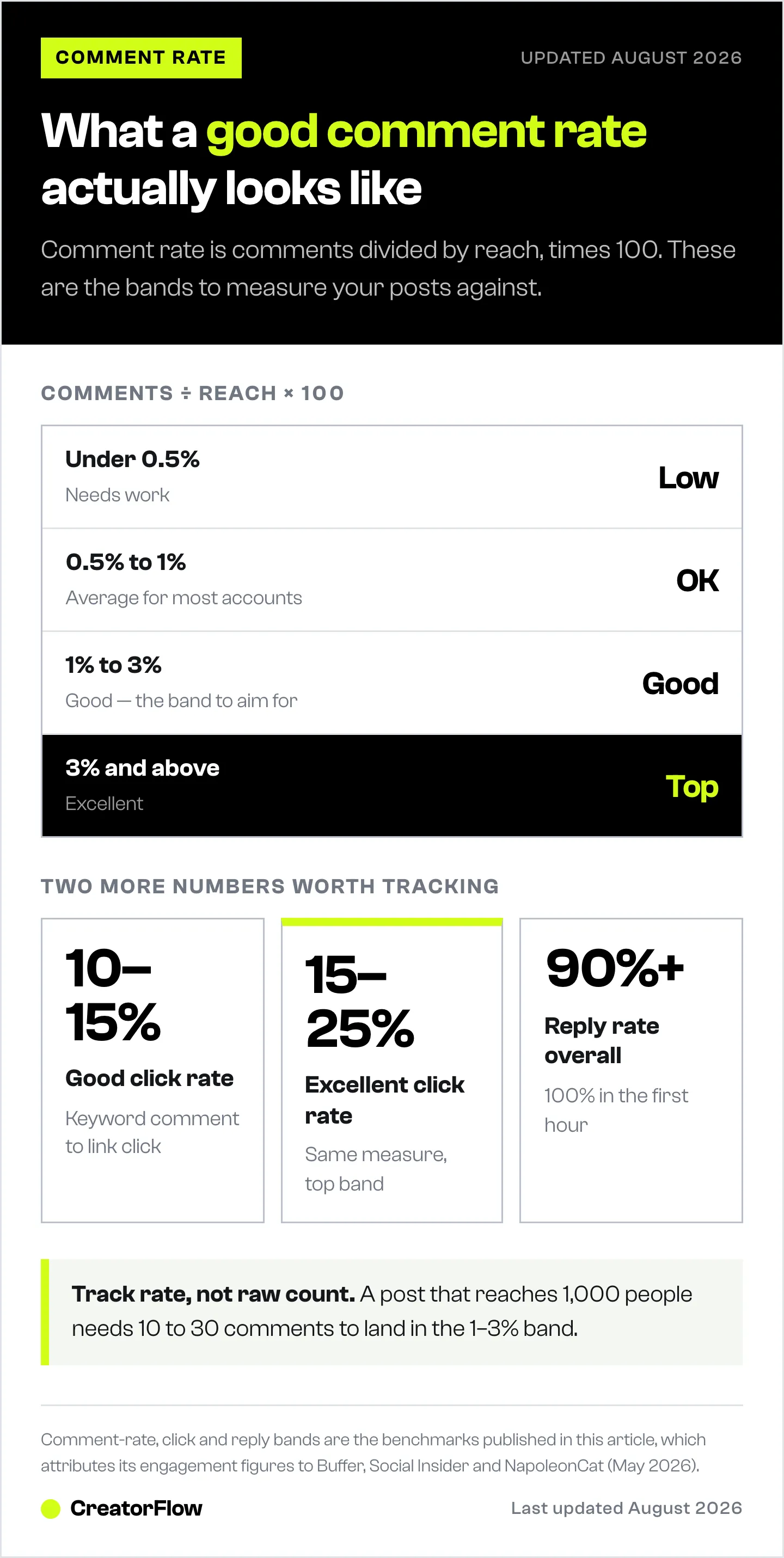 Benchmark chart for Instagram comment rate, showing the four bands from under 0.5 percent to over 3 percent, plus click-through and reply-rate targets for keyword comment automation.