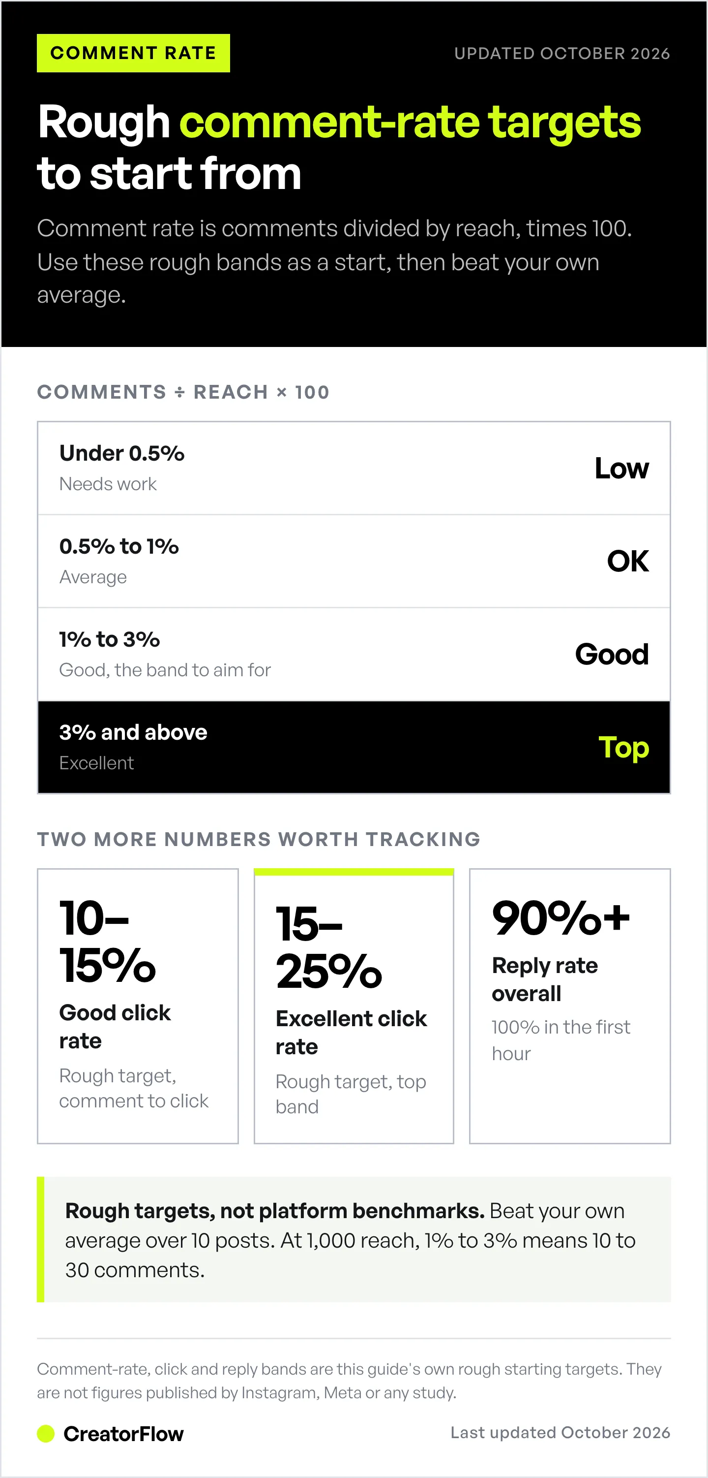 Chart of rough Instagram comment-rate targets, from under 0.5 percent needing work to 3 percent and above, plus rough link-click and reply-rate targets for keyword comment automation.