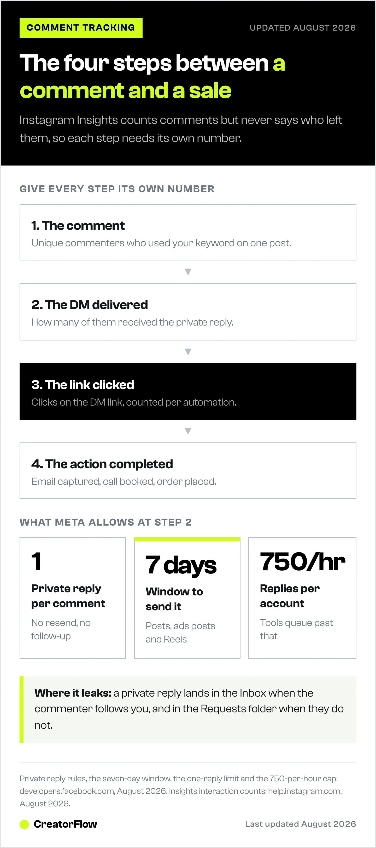 Flow diagram of the four measurable steps from an Instagram comment to a sale, with Meta's private reply limits beneath it: one reply per comment, a seven-day window, and 750 replies an hour.