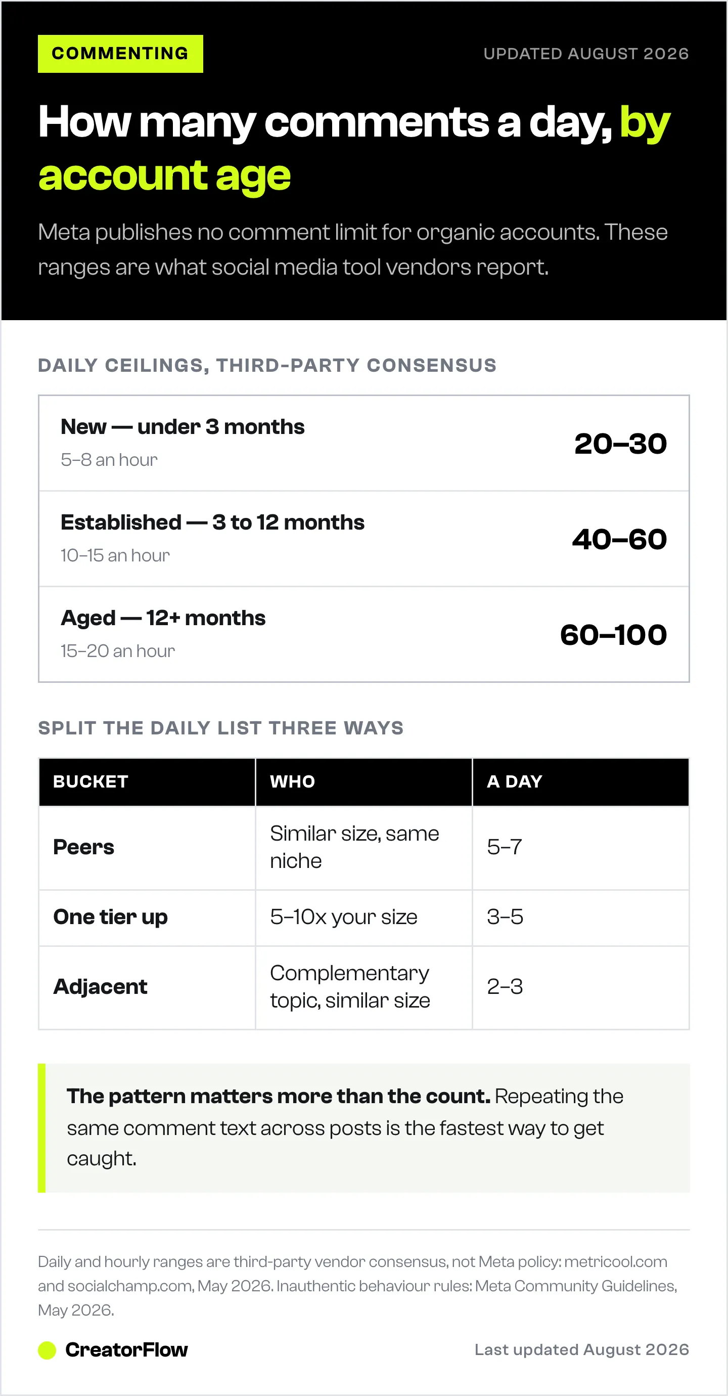 Chart of the daily and hourly Instagram commenting ranges reported as safe for new, established and aged accounts, plus a three-bucket split of which accounts to comment on each day.