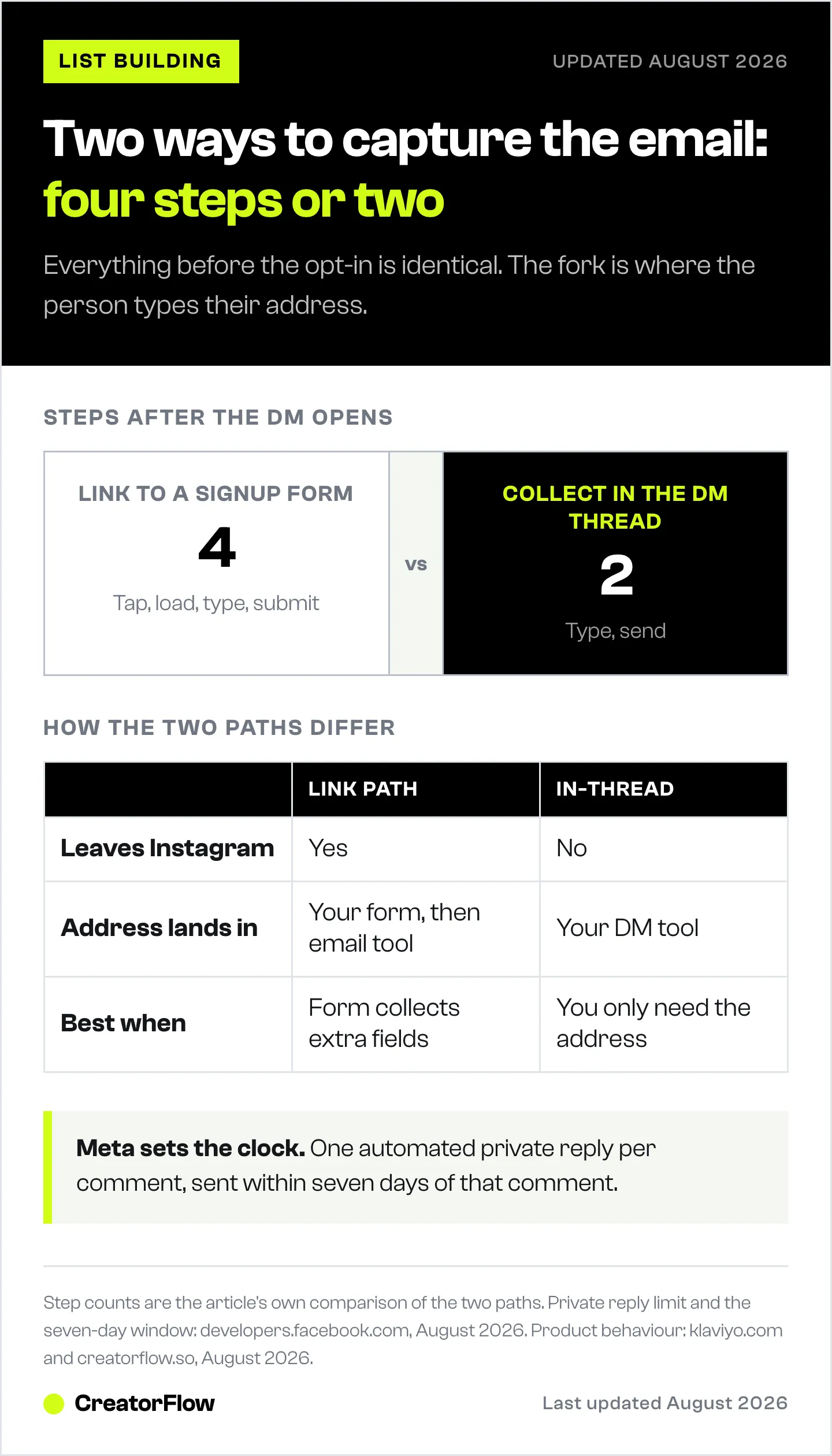 Side-by-side comparison of the two ways to capture an email after a comment-triggered Instagram DM: sending a signup link takes four steps, asking inside the thread takes two.