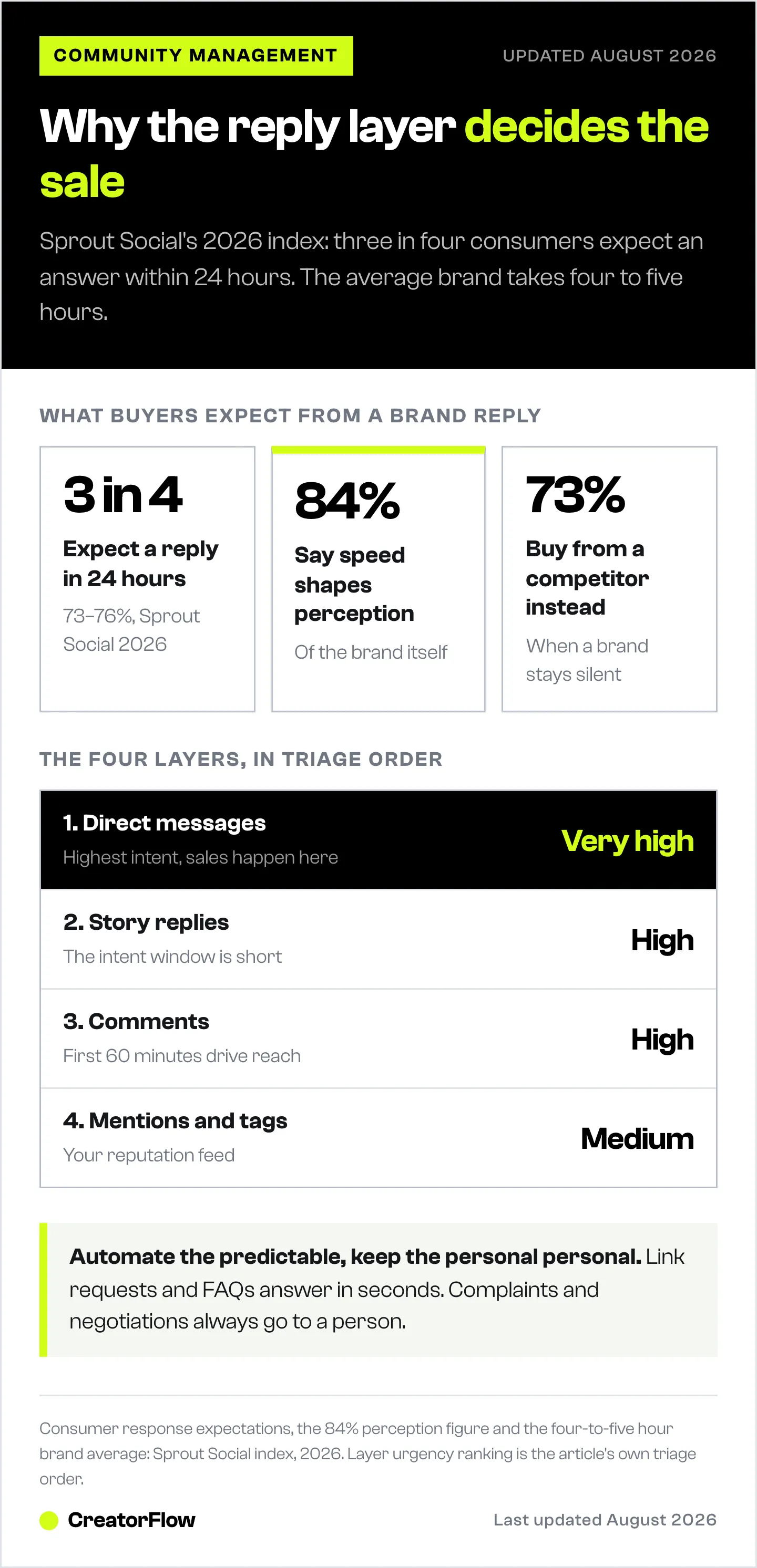 Three consumer statistics on how fast people expect a brand to answer on social, shown above the four layers of Instagram community management ranked in triage order by urgency.