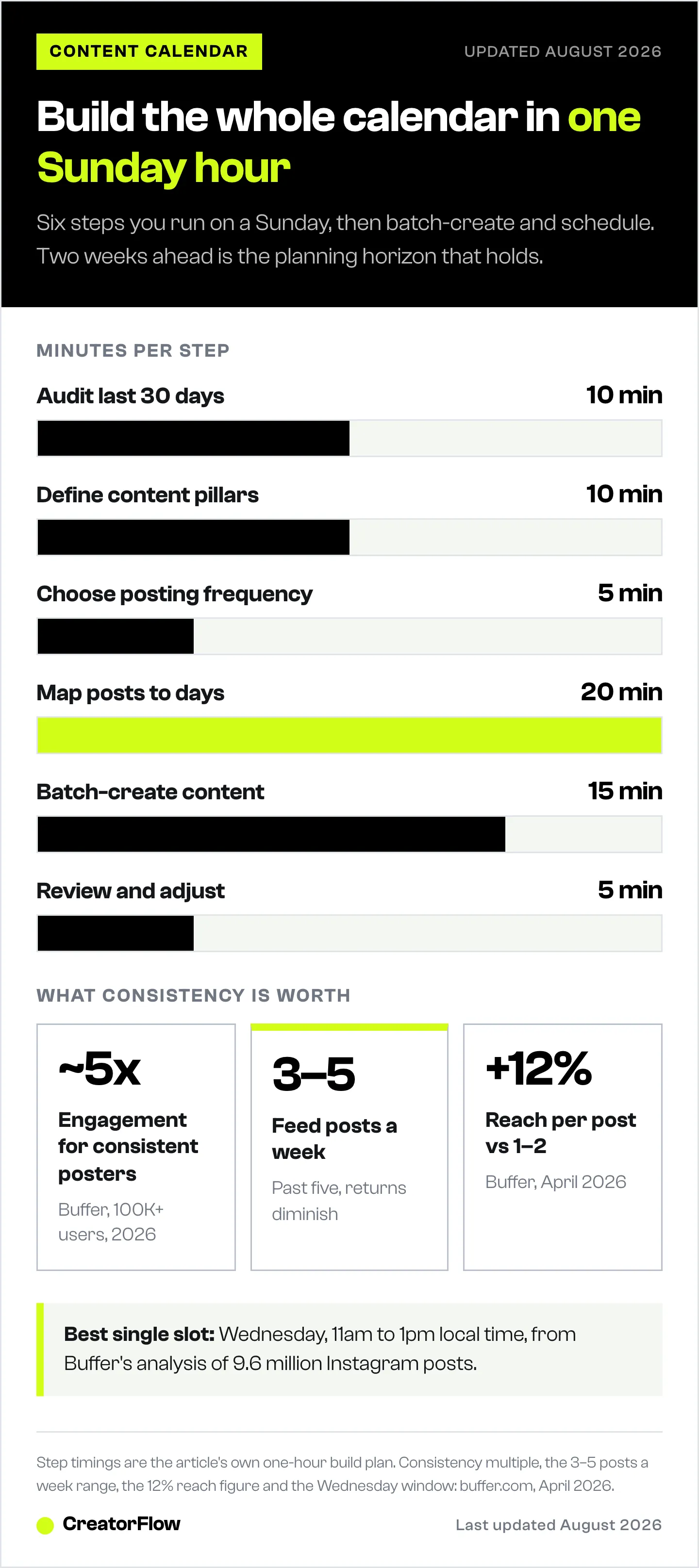 Bar chart of the six steps that build an Instagram content calendar and the minutes each one takes, next to the posting frequency figures Buffer reports for consistent accounts.