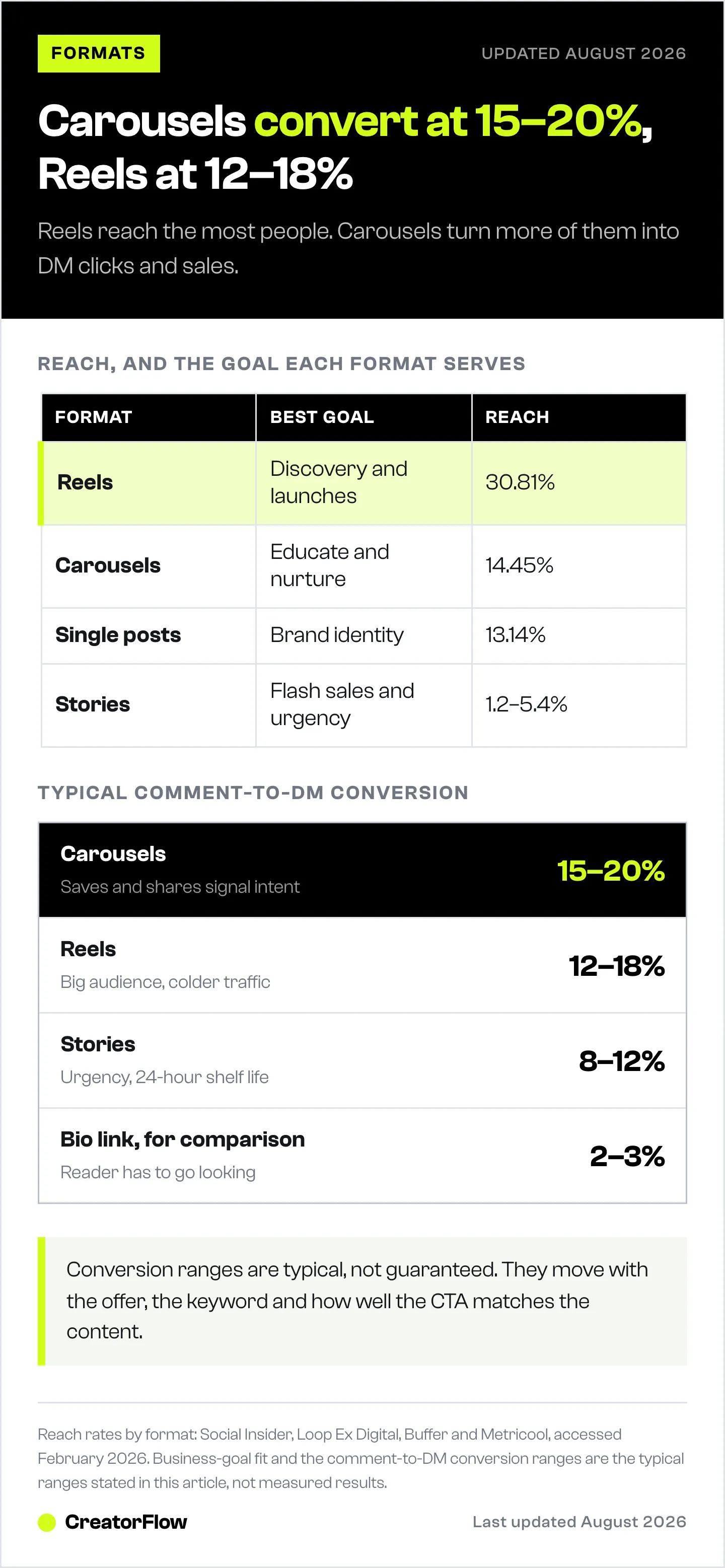 Table of four Instagram content formats with the business goal each serves and its average reach rate, above the typical comment-to-DM conversion range for each format and for a bio link.
