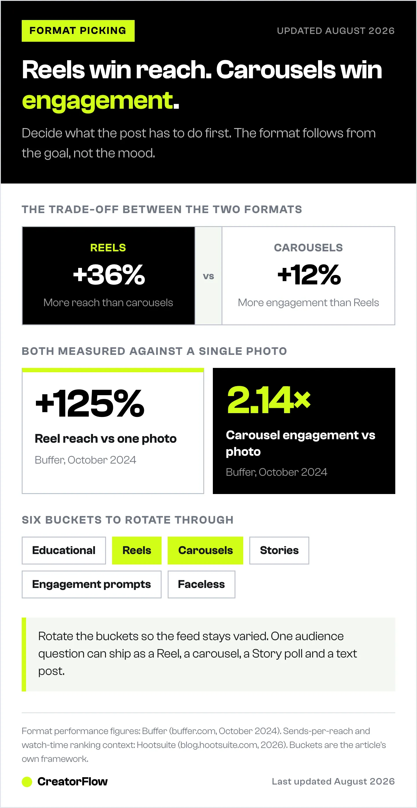 Comparison showing Reels earn 36% more reach than carousels while carousels earn 12% more engagement than Reels, with both formats measured against single-photo posts and the six idea buckets listed.