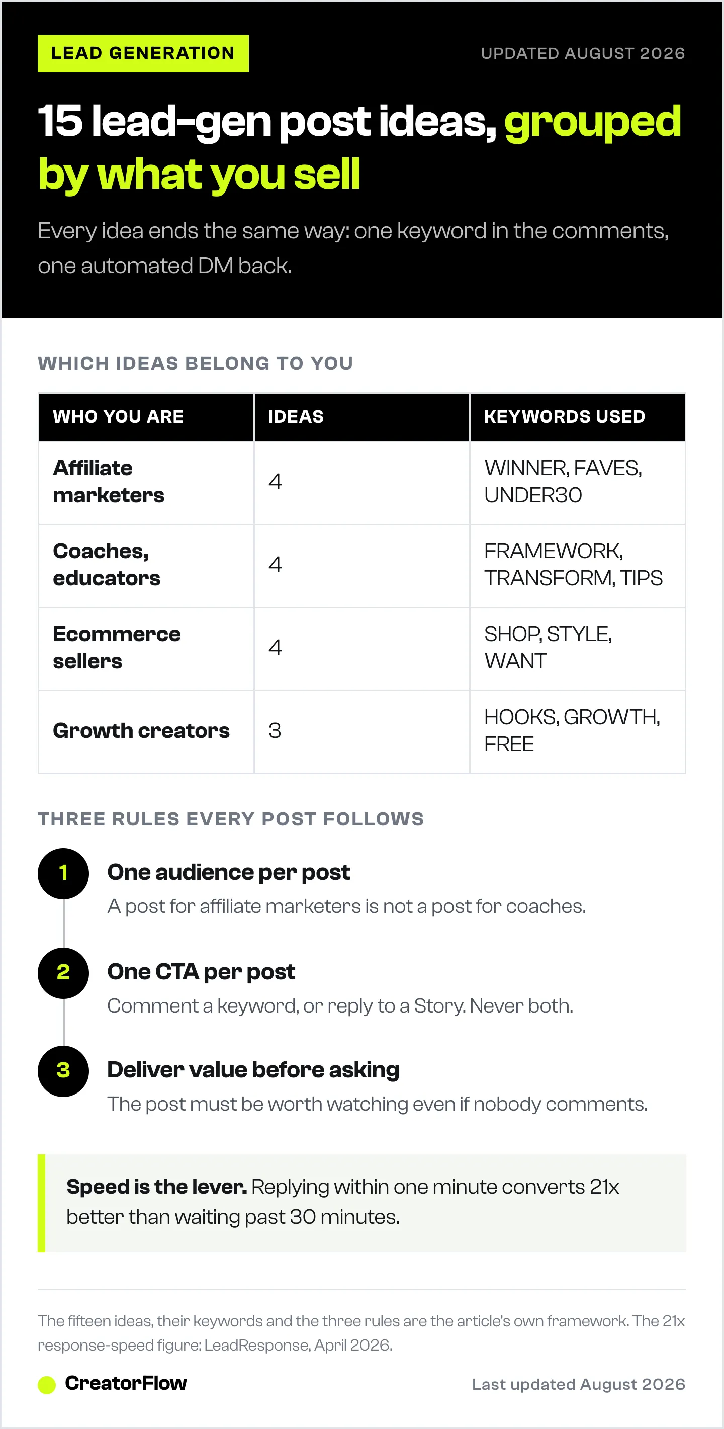 Table grouping fifteen Instagram lead-generation post ideas by business type with the comment keywords each one uses, followed by the three rules every lead-generating post follows.