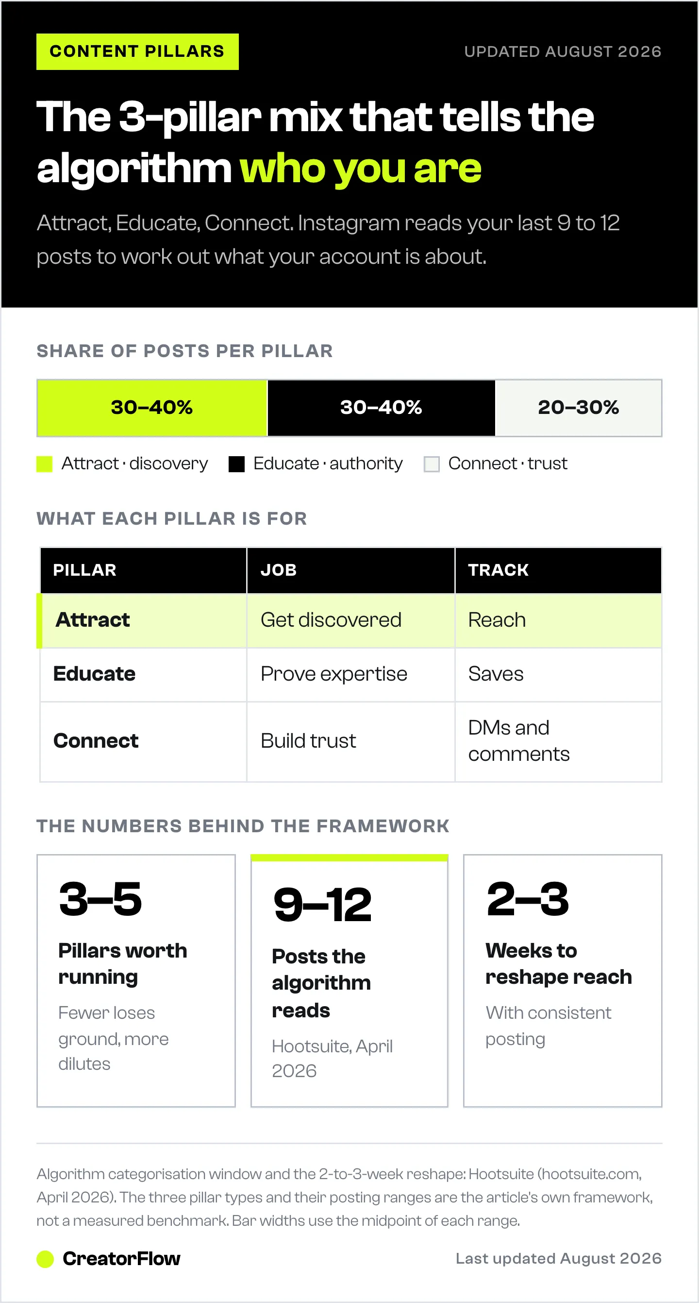 Stacked bar showing the posting mix across three Instagram content pillars, Attract at 30 to 40 percent, Educate at 30 to 40 percent and Connect at 20 to 30 percent, with the job and metric for each.