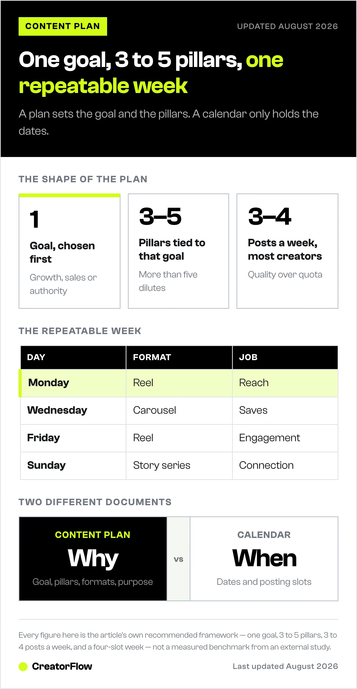 Diagram of an Instagram content plan showing one goal, three to five pillars and three to four posts a week, a four-slot weekly posting structure by day and format, and the difference between a plan and a calendar.