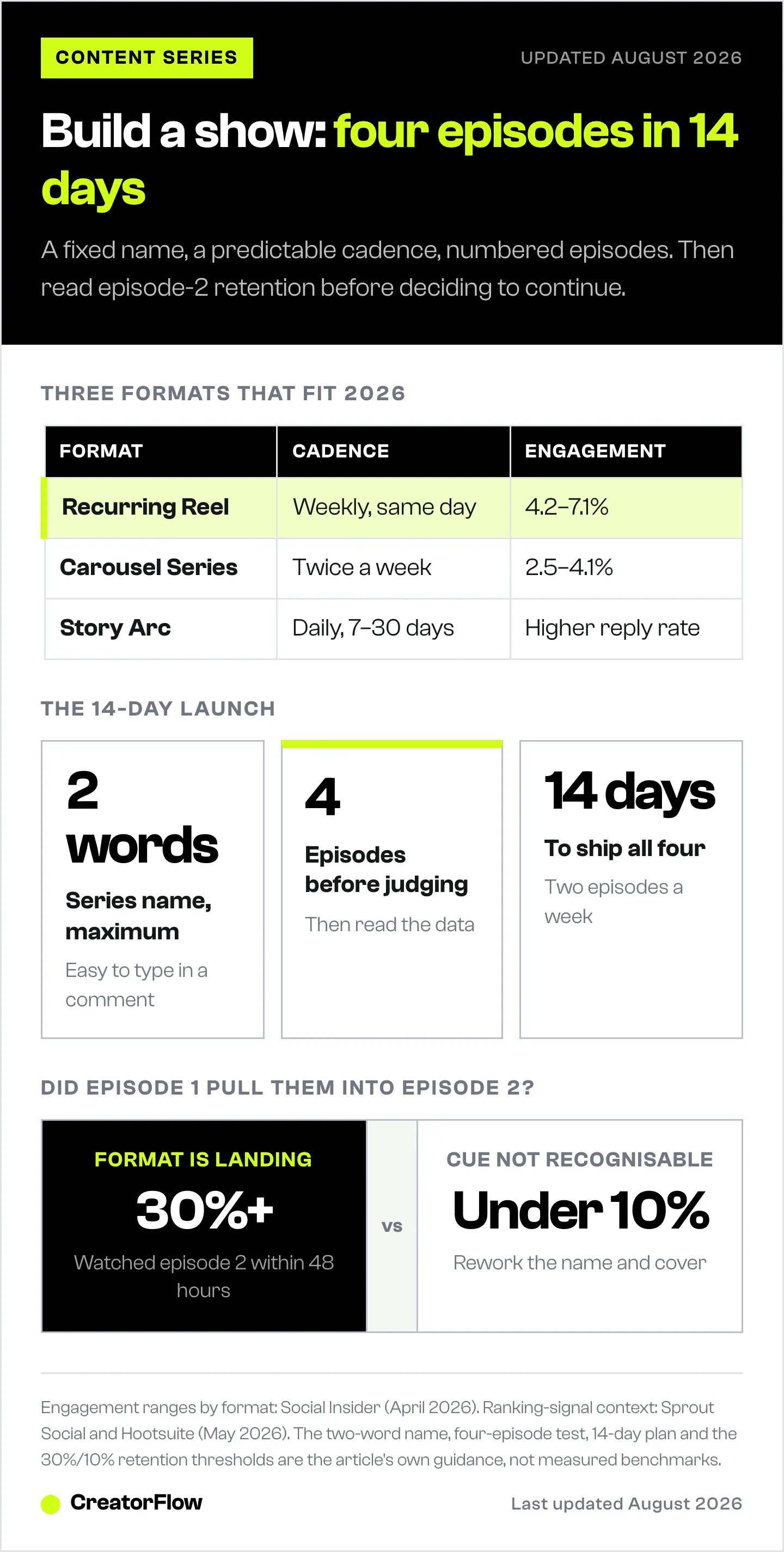 Table of three Instagram content series formats with their cadence and engagement range, next to the 14-day launch numbers and the episode-two retention thresholds that say whether the format is working.