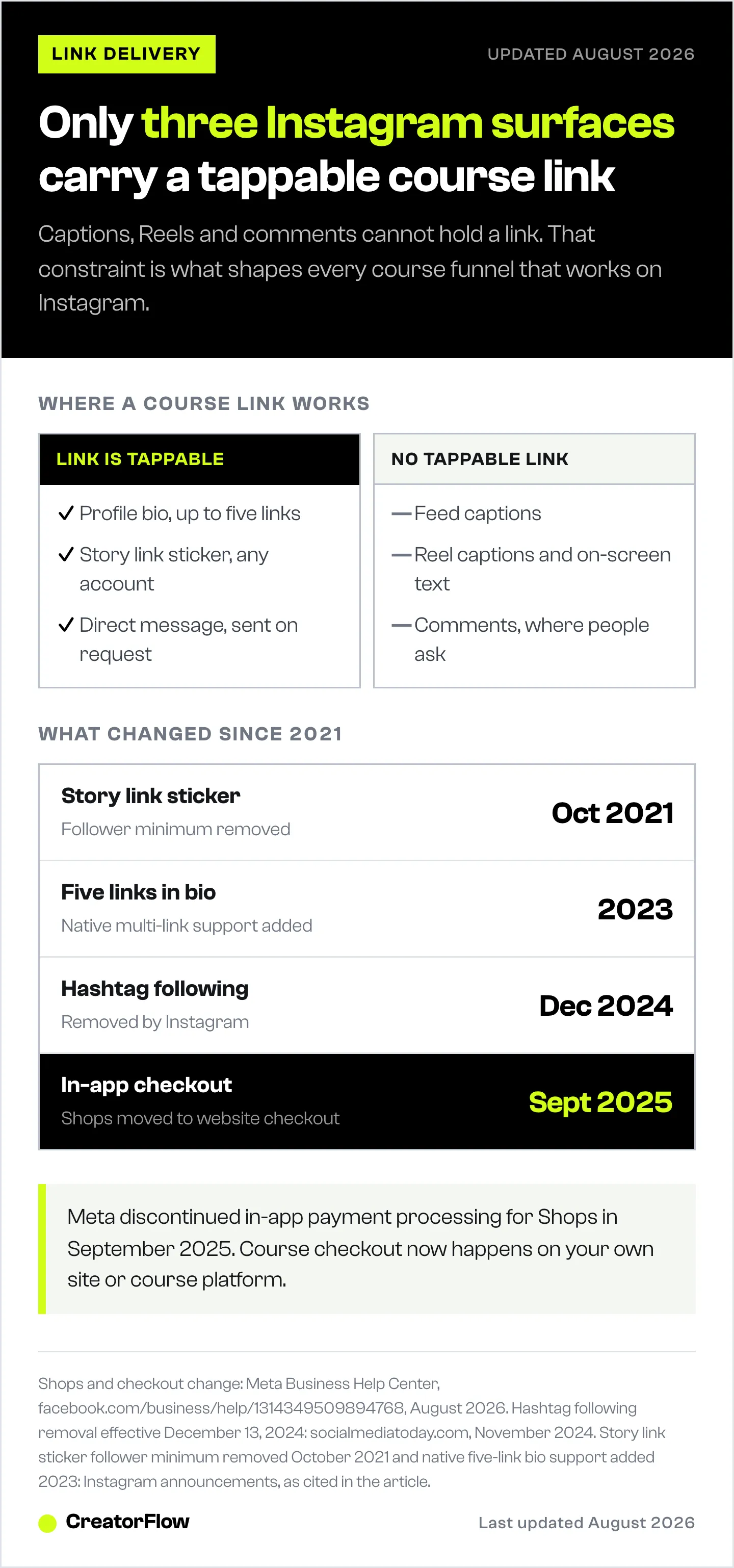 A map of which Instagram surfaces carry a tappable course link, the bio, Story sticker and DM, against those that do not, plus four dated platform changes since 2021.