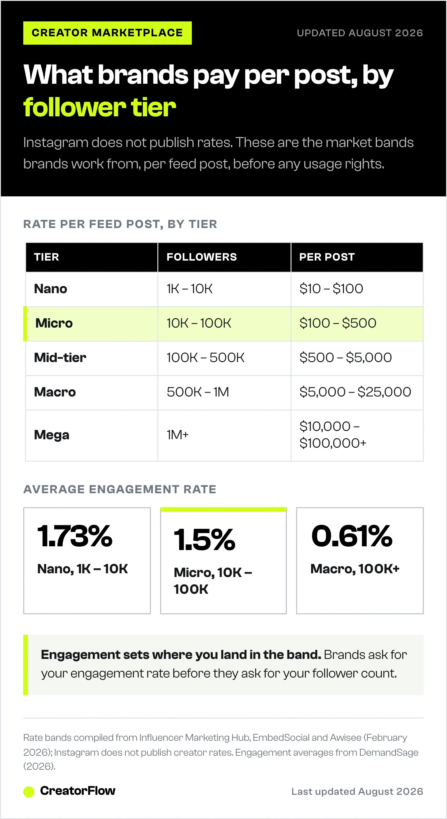 A rate table for Instagram Creator Marketplace showing what brands pay per post at each follower tier, from $10 for nano creators up to $100,000 plus for mega accounts.