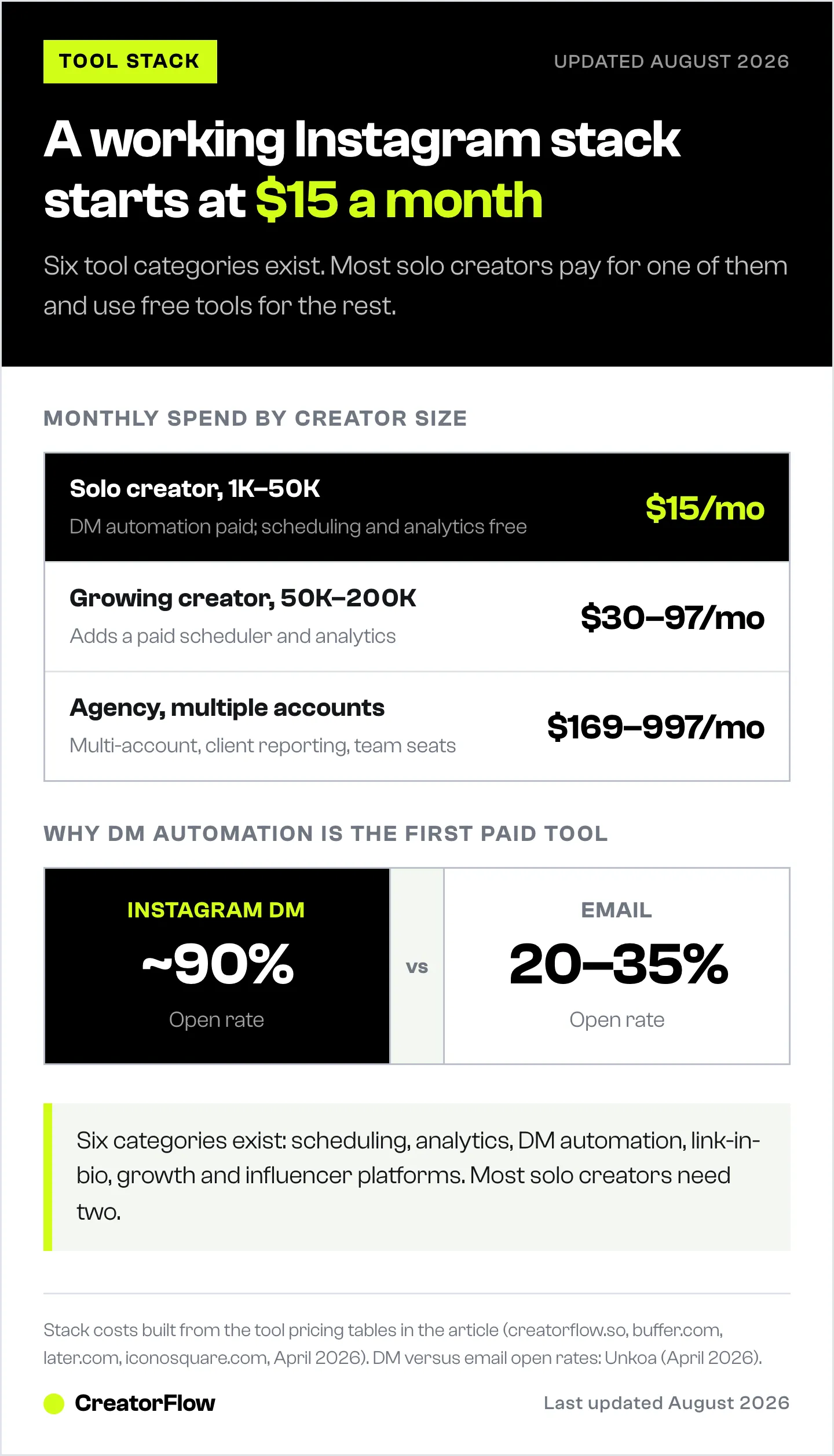 Ladder of monthly Instagram tool costs by creator size, from 15 dollars for a solo creator to 169 to 997 dollars for an agency, next to DM and email open rates compared.