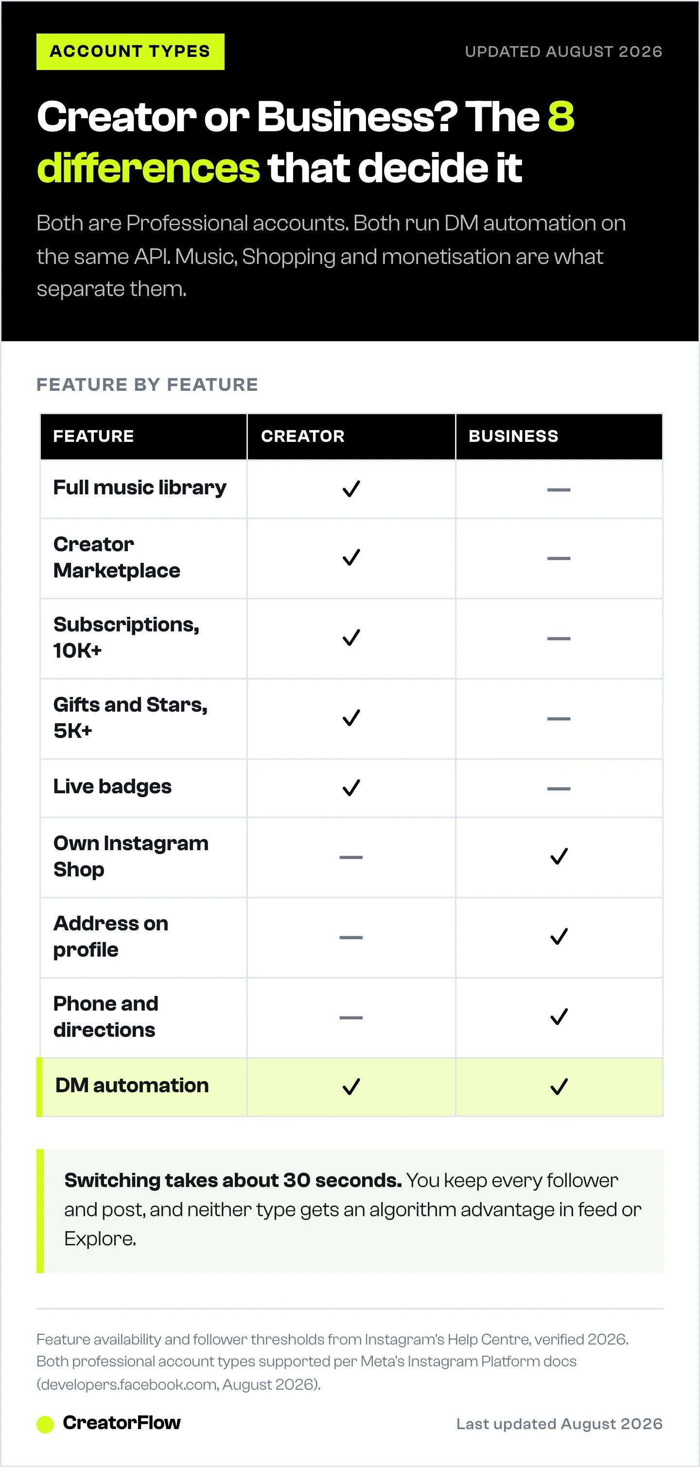 A tick-and-dash table of Instagram Creator and Business accounts covering the eight features only one type gets, plus DM automation, which both account types support.