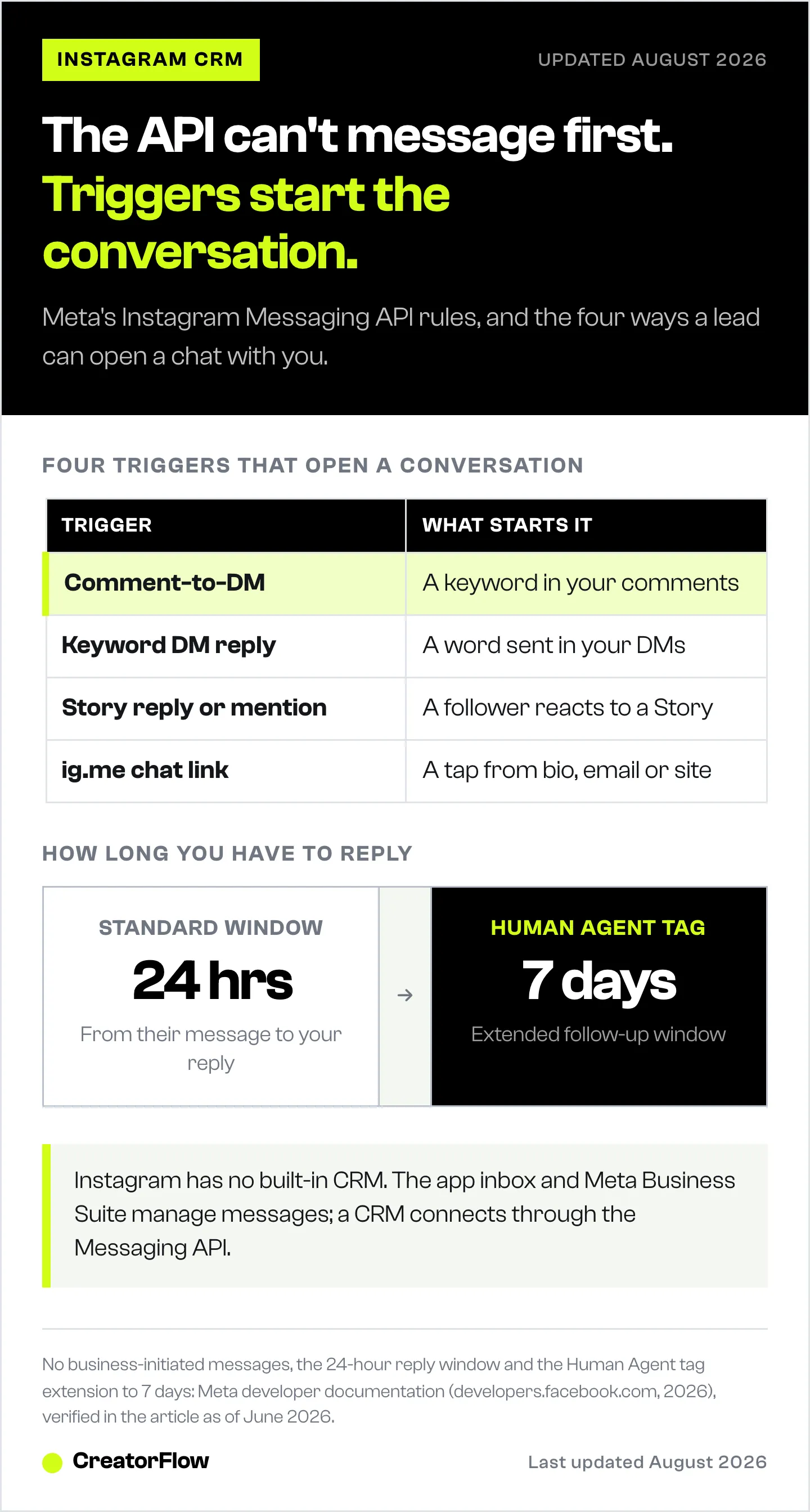 Table of the four Instagram triggers that let a lead open a conversation, comment-to-DM, keyword DM reply, story reply and ig.me link, with the 24-hour reply window and its 7-day Human Agent extension.