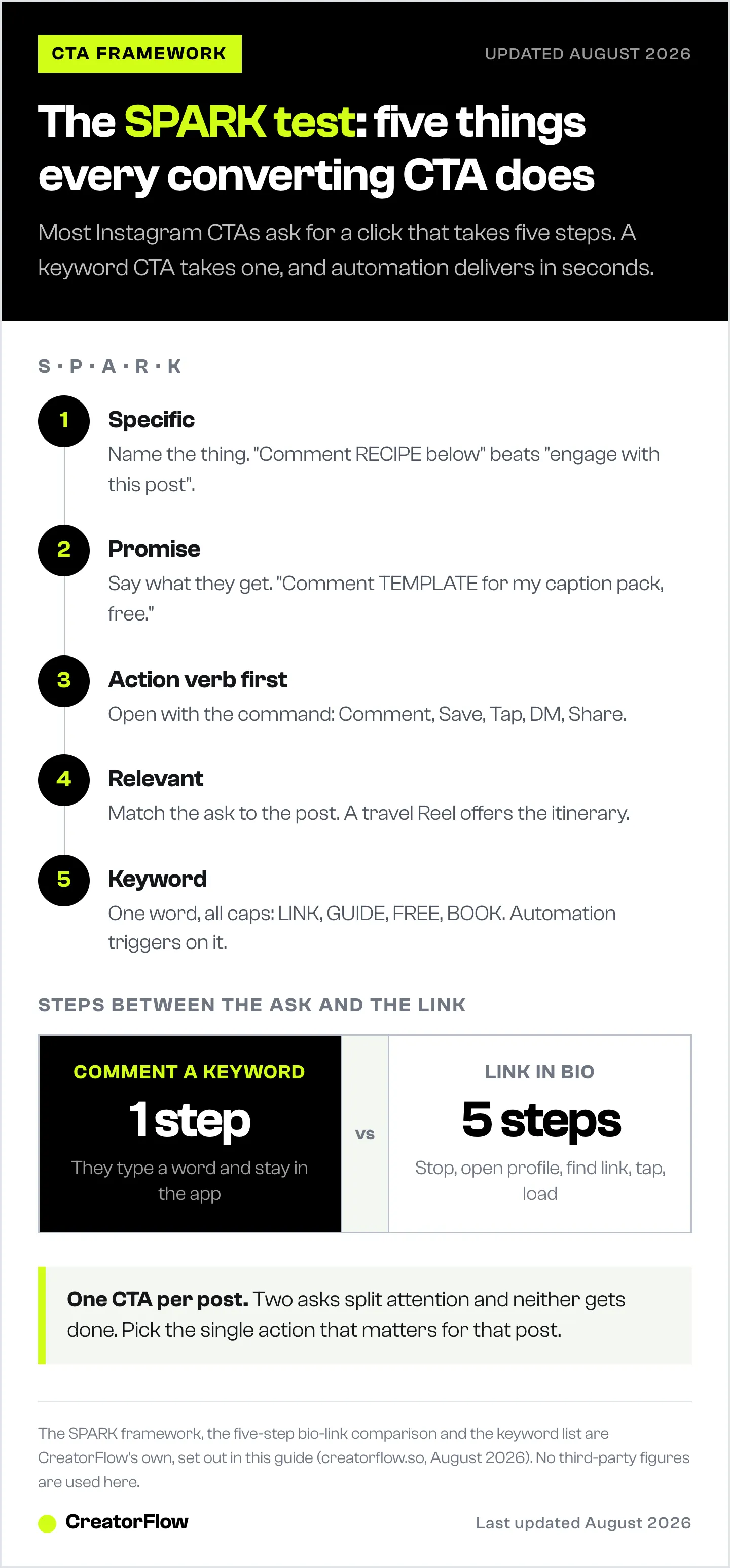 A diagram of the SPARK framework for Instagram calls to action, covering Specific, Promise, Action verb, Relevant and Keyword, with a one-step comment CTA set against a five-step link in bio.