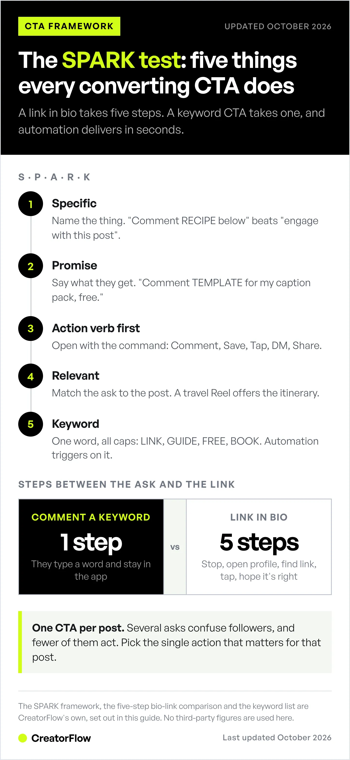 A diagram of the SPARK framework for Instagram calls to action, covering Specific, Promise, Action verb, Relevant and Keyword, with a one-step comment CTA set against a five-step link in bio.