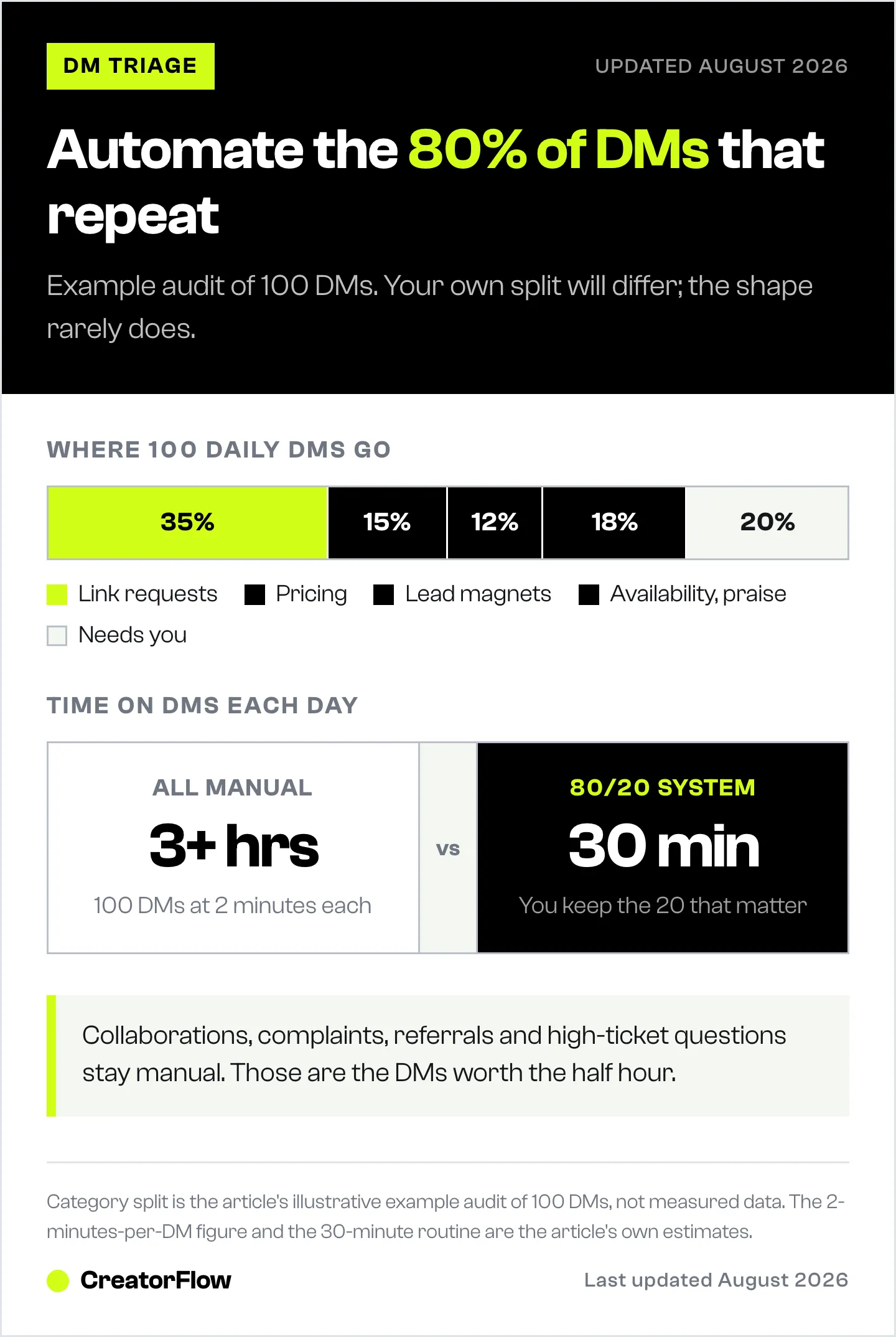 Stacked bar splitting a sample audit of 100 Instagram DMs into link requests, pricing, lead magnets, availability and the fifth that needs a personal reply, with daily time spent either way.